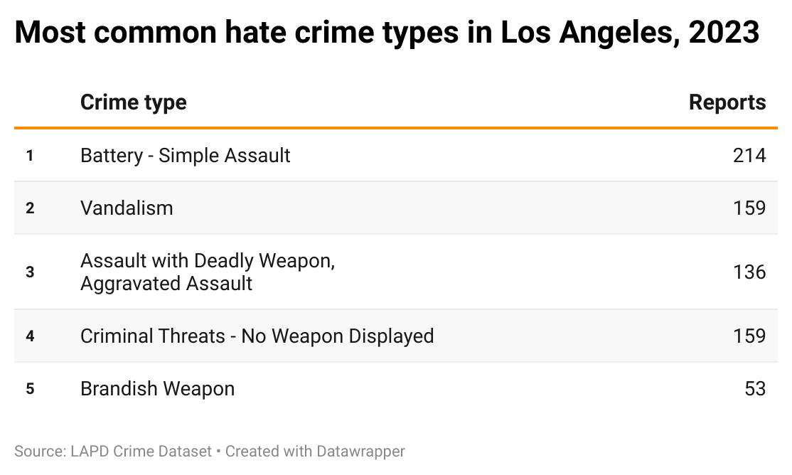 Hate Crimes In Los Angeles Hit Record In 2023 Rising 17 Crosstown