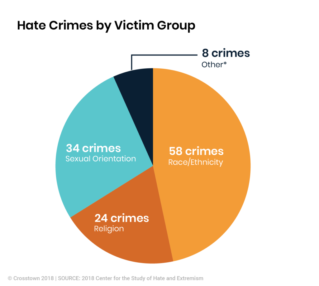 Who Are The Victims Of Hate Crimes In La Crosstown 