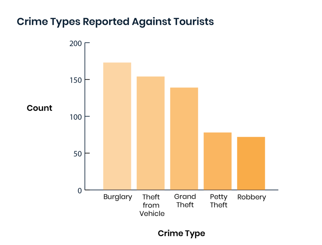 Understanding Crimes Against Tourists: How to Stay Safe While Traveling