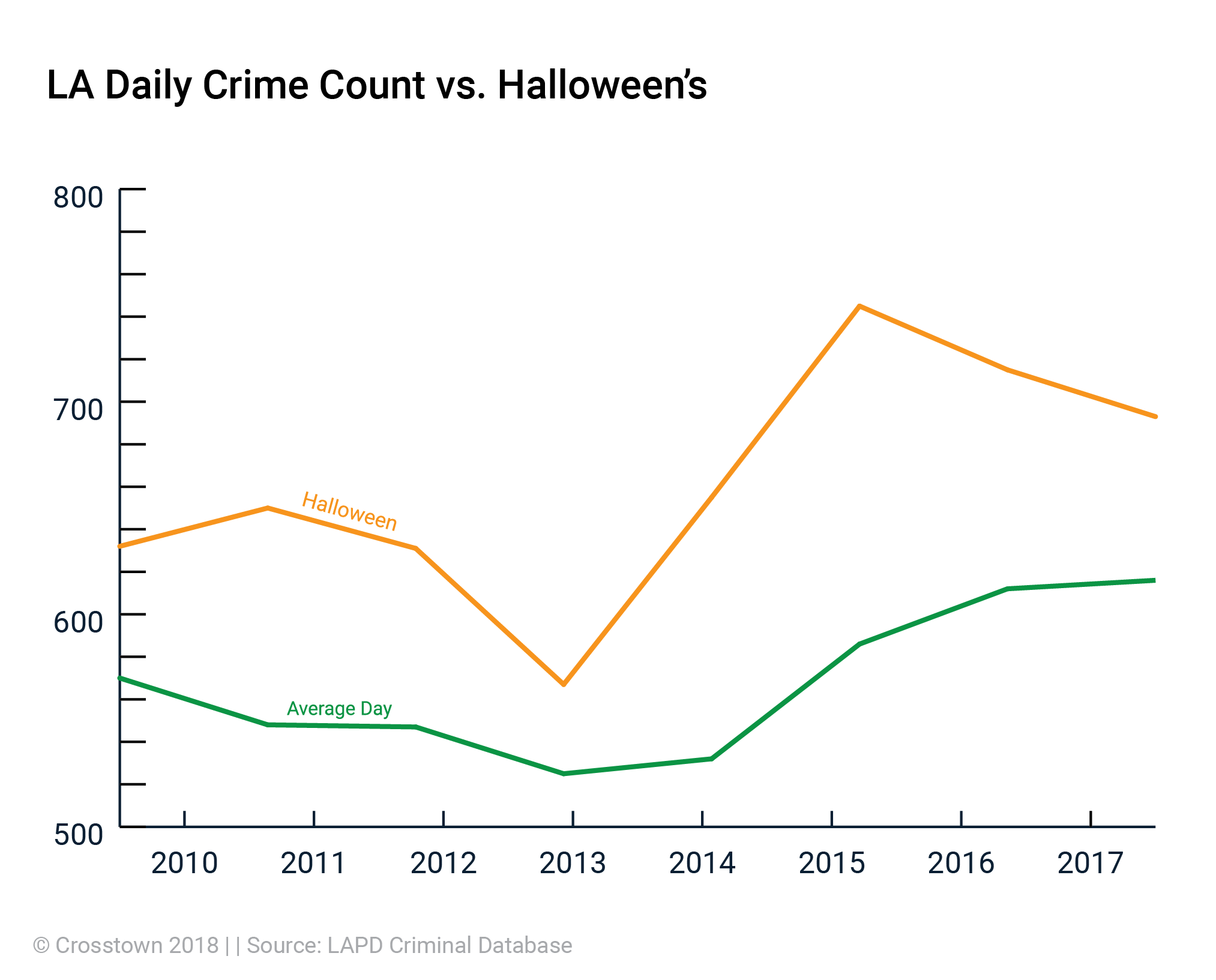 Halloween is on a Wednesday, which might make it safer Crosstown