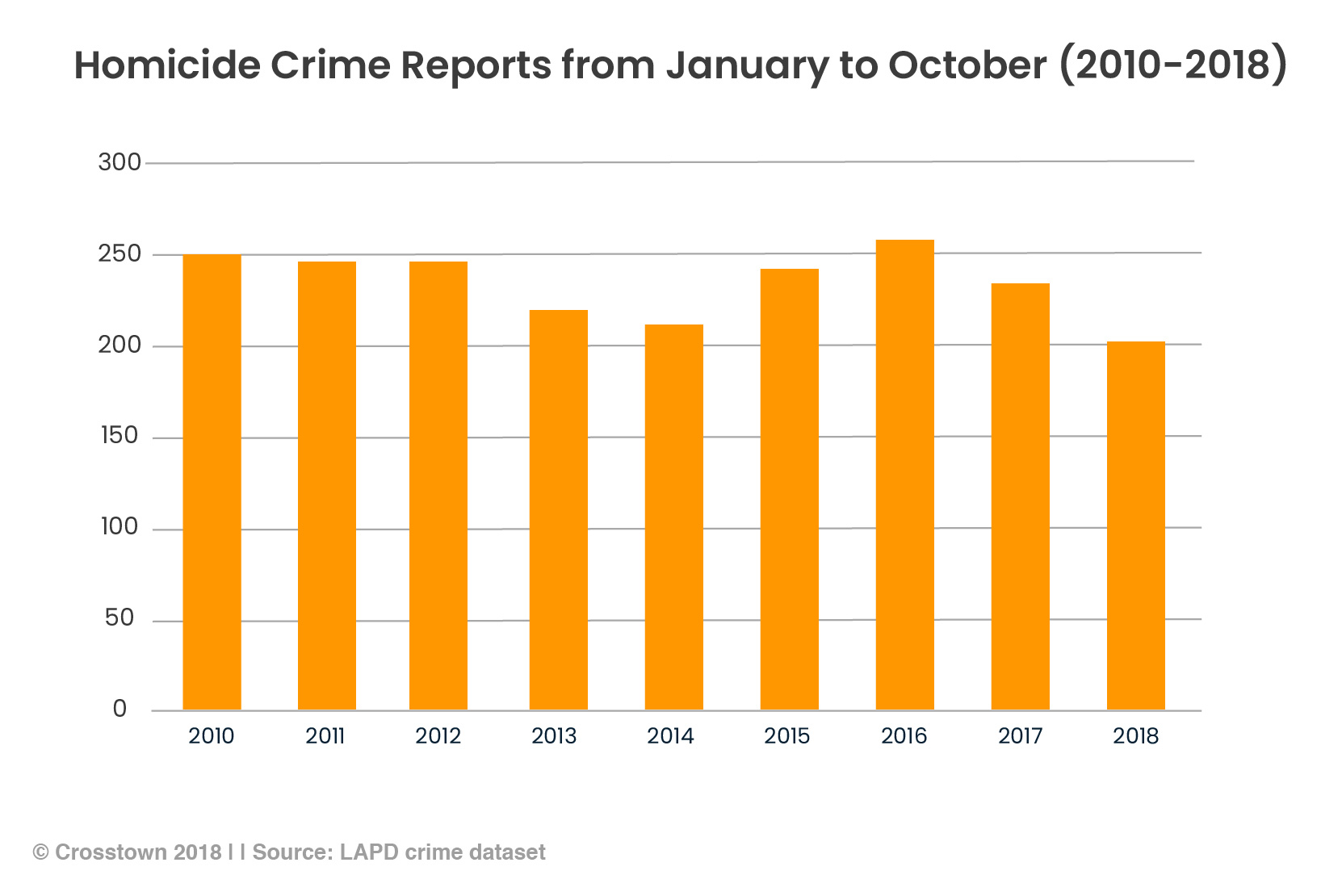 2018 Los Angeles Homicide Roundup Part 1 Crosstown 0441