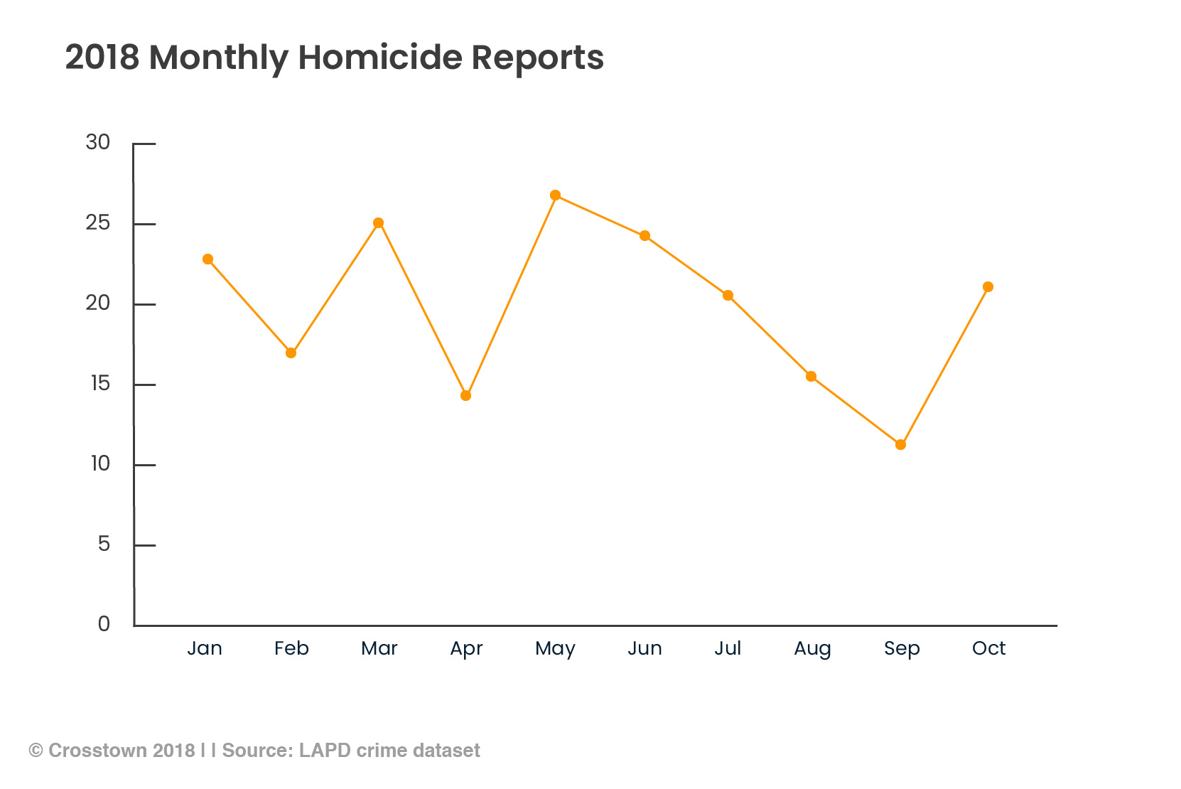 2018 Los Angeles homicide roundup, Part 1 Crosstown