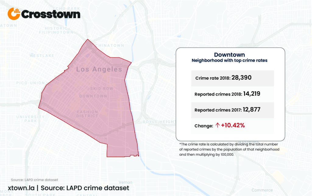 Downtown La Had The Most Number Of Crimes In 18 Crosstown