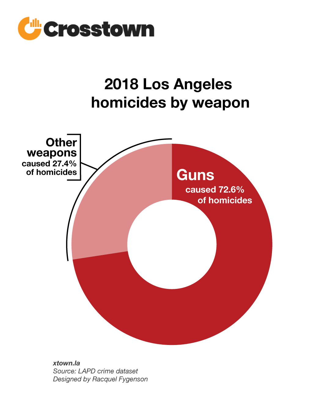 Murders in LA are all about guns Crosstown