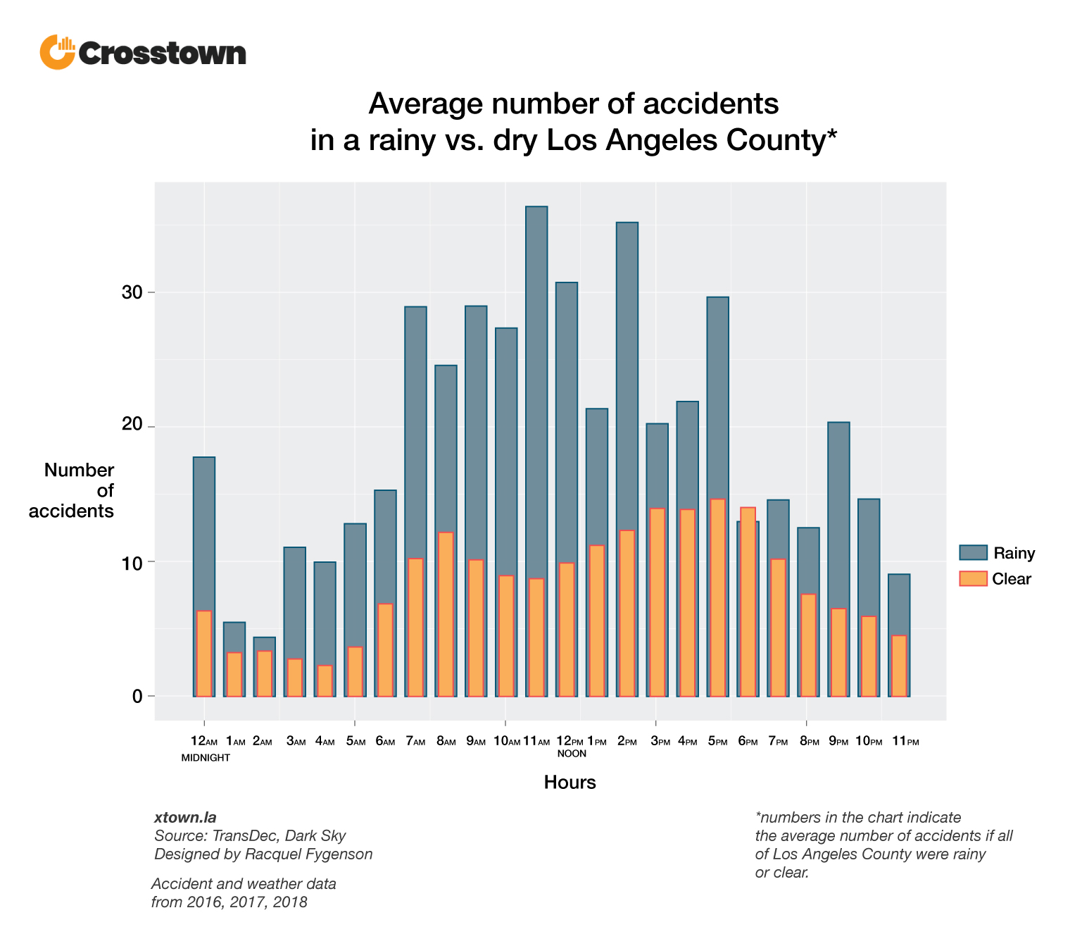 A crash course on driving in the rain in LA - Crosstown