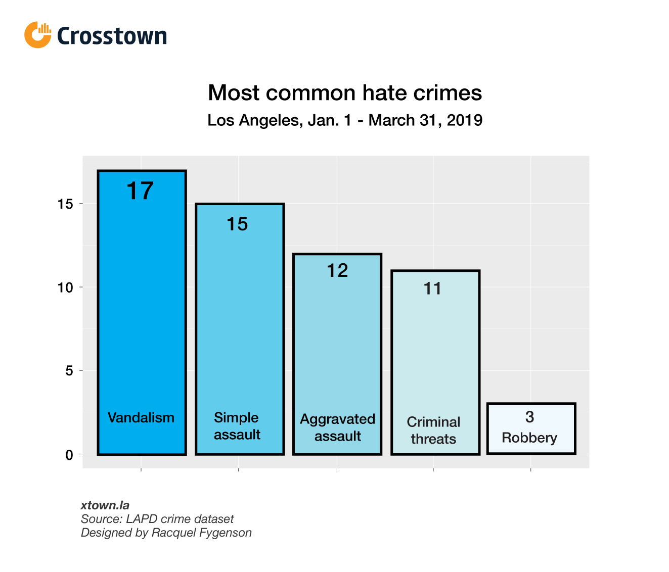 Reporting on hate: 67 hate crimes in LA - Crosstown