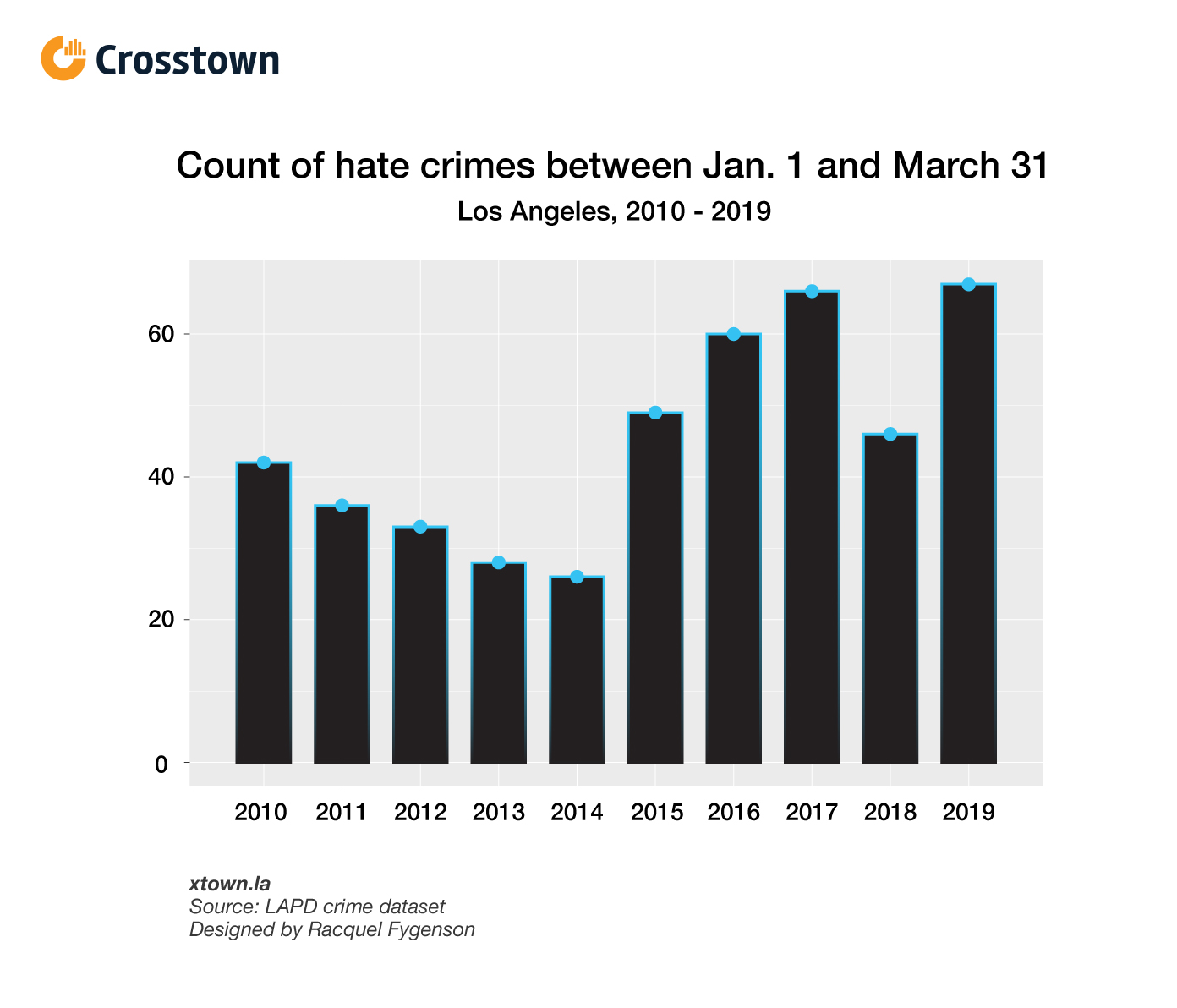 Reporting on hate: 67 hate crimes in LA - Crosstown