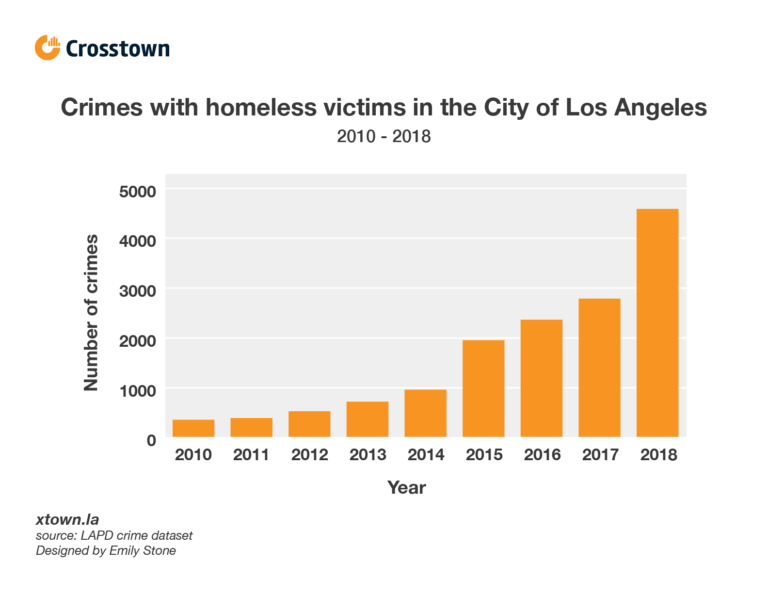 Rise in homelessness by spike in related crimes Crosstown