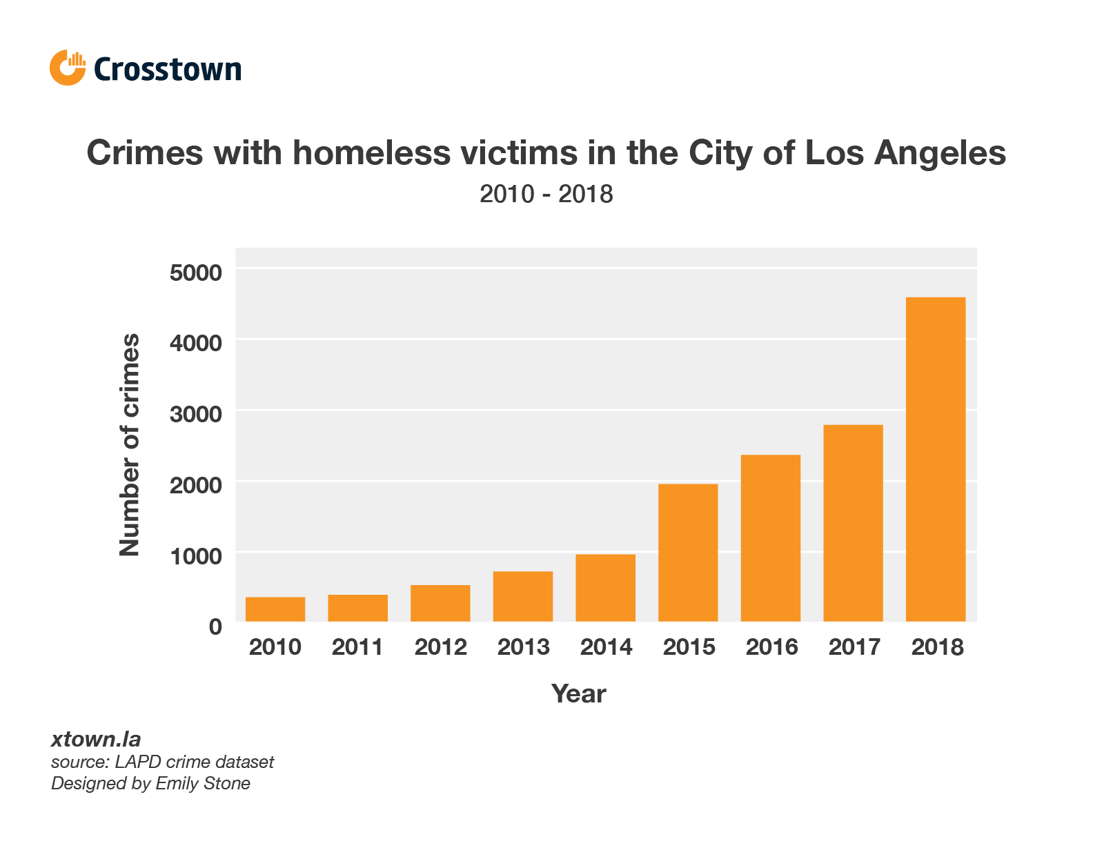 Rise In Homelessness Accompanied By Spike In Related Crimes - Crosstown