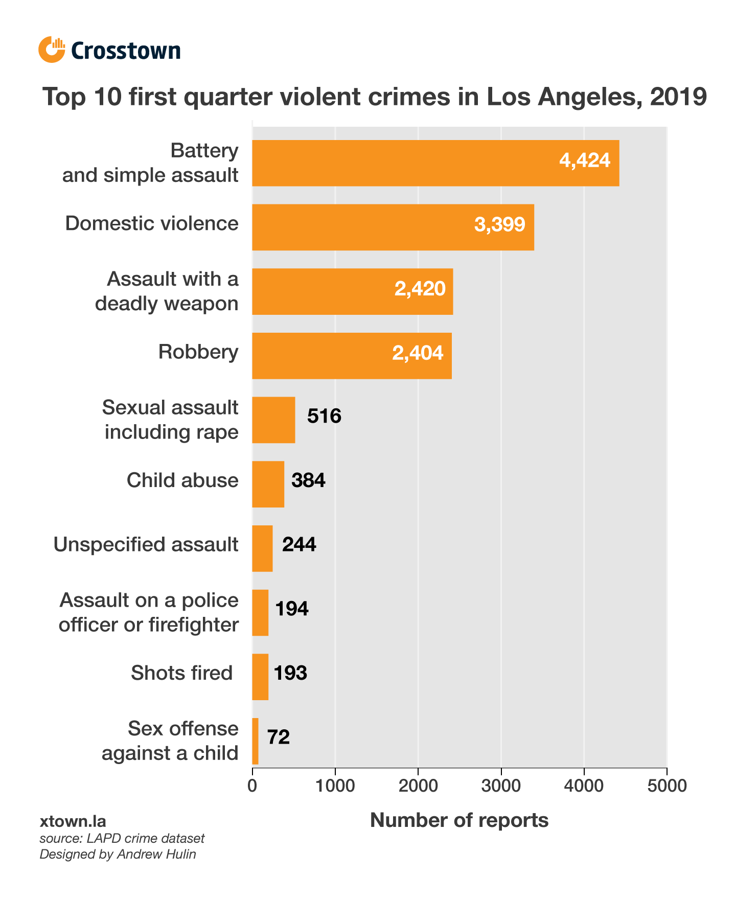 Some Early Signs Of An Ebb In Violent Crime - Crosstown