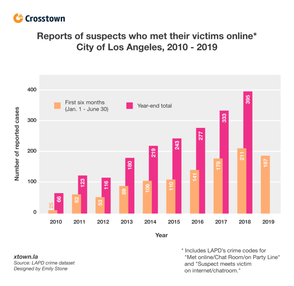 statistics dating los angeles 2020