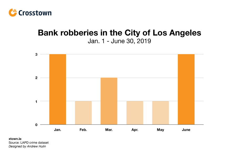 Los robos de bancos se ralentizan en la Ciudad de los Ángeles