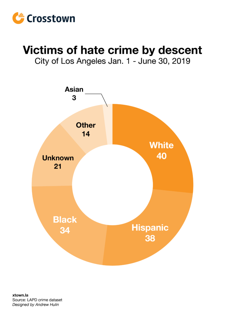 Los Angeles hate crimes may be on pace to match 2018 - Crosstown