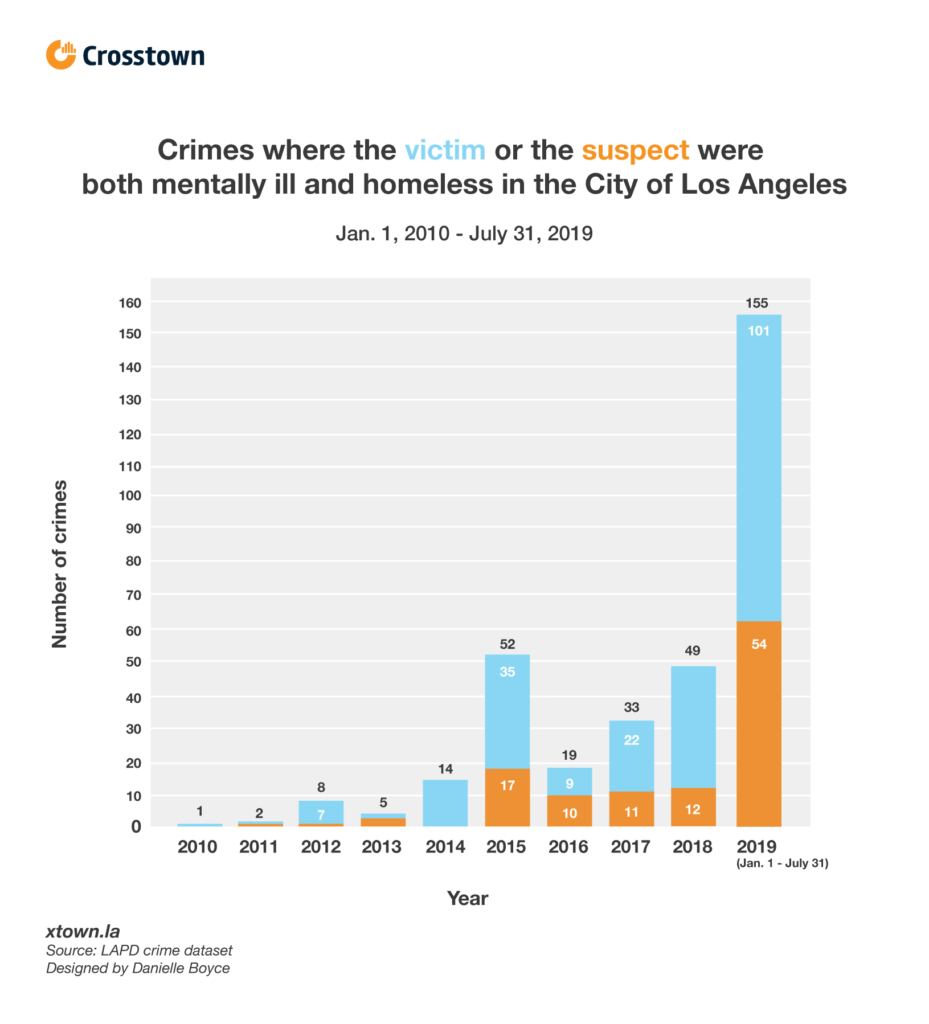 When Mental Illness and Homelessness Coincide