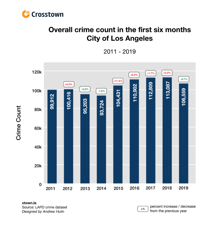 So far, LA crime in 2019 is dipping Crosstown