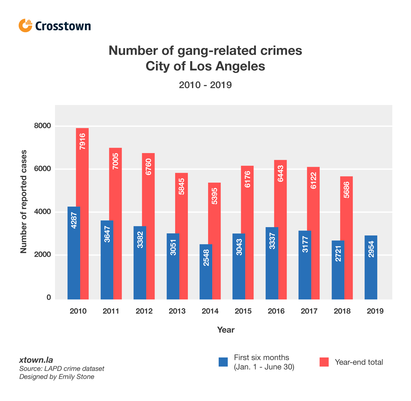 Gang-related crimes up in the first six months of 2019 - Crosstown