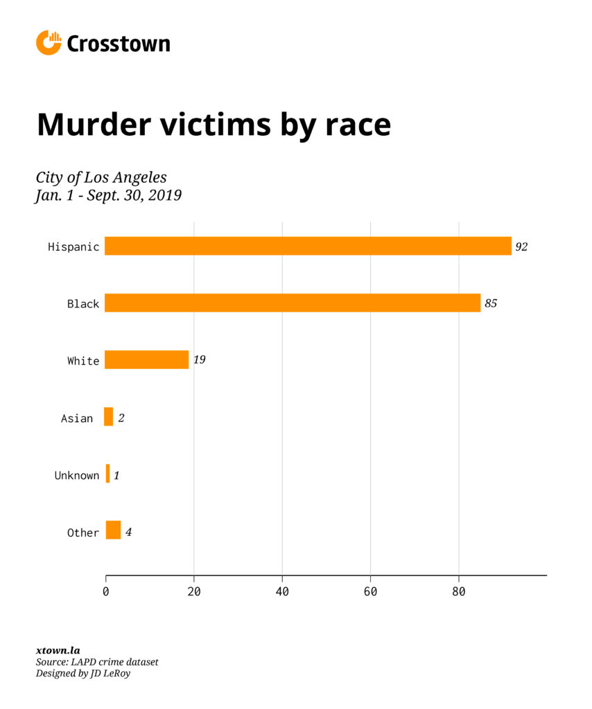 LA s murder rate is creeping back up Crosstown