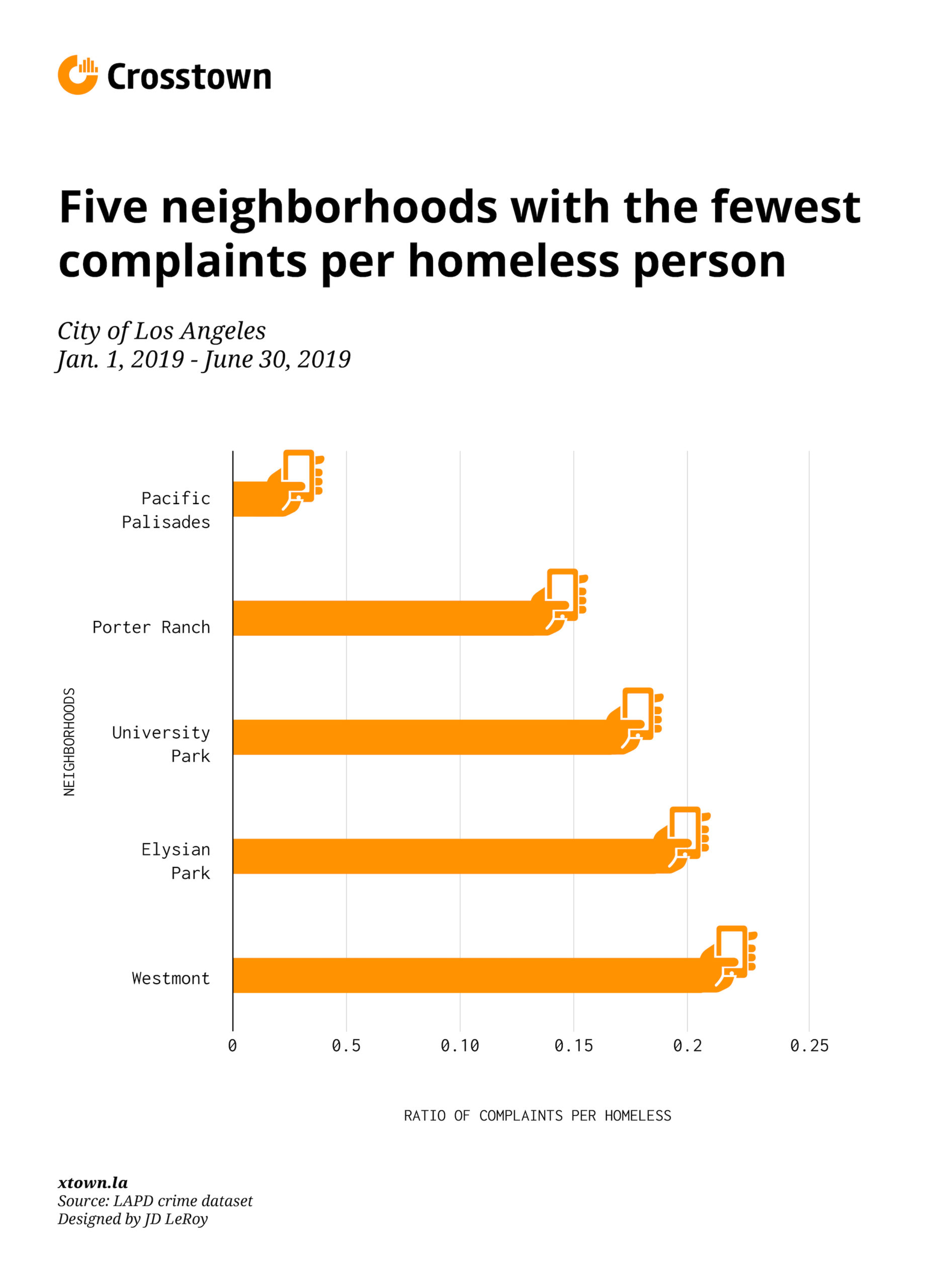 bar graph LA neighborhoods with least 311 complaints per homeless person