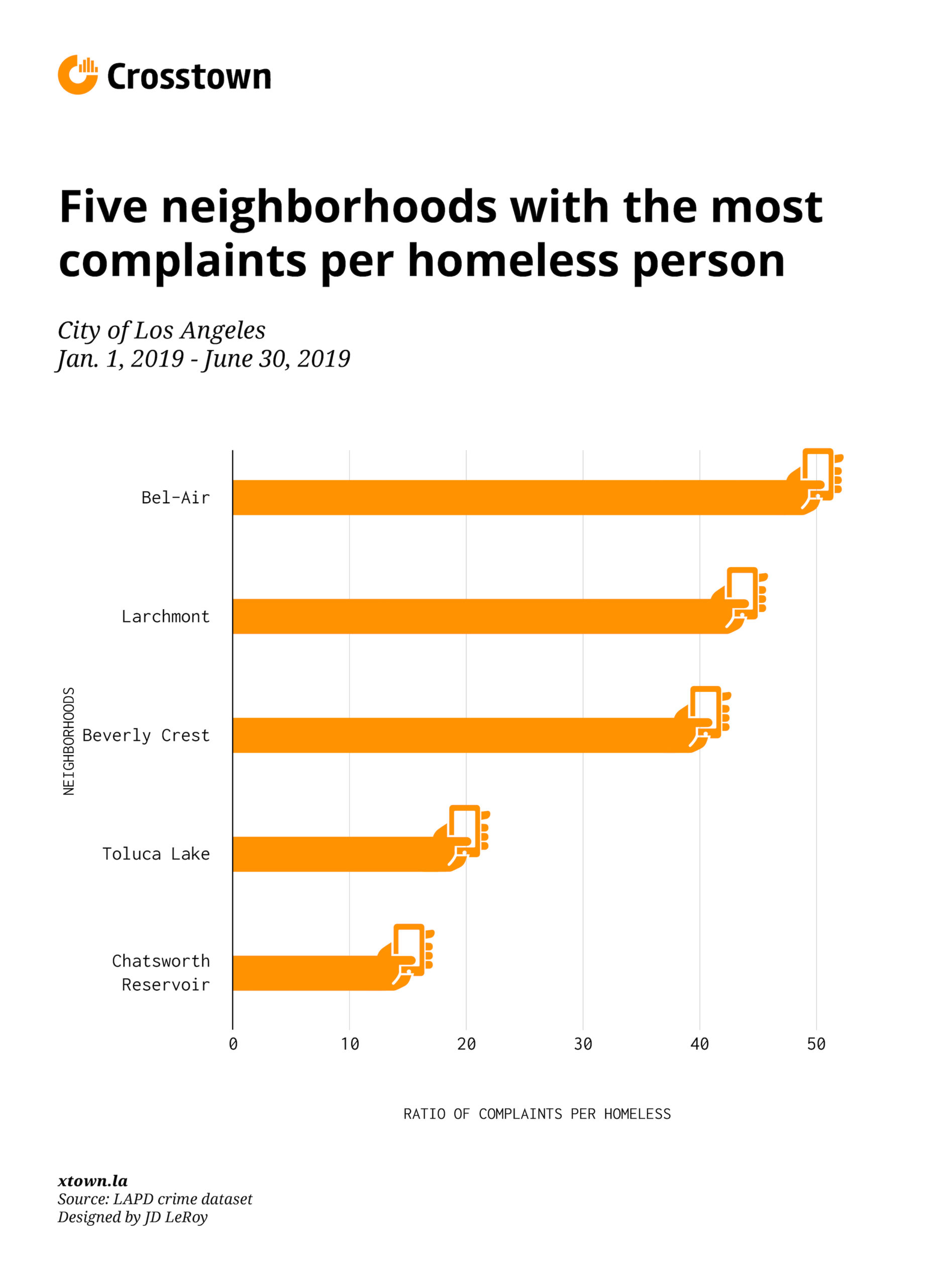 bar graph LA neighborhoods with most 311 calls per homeless person