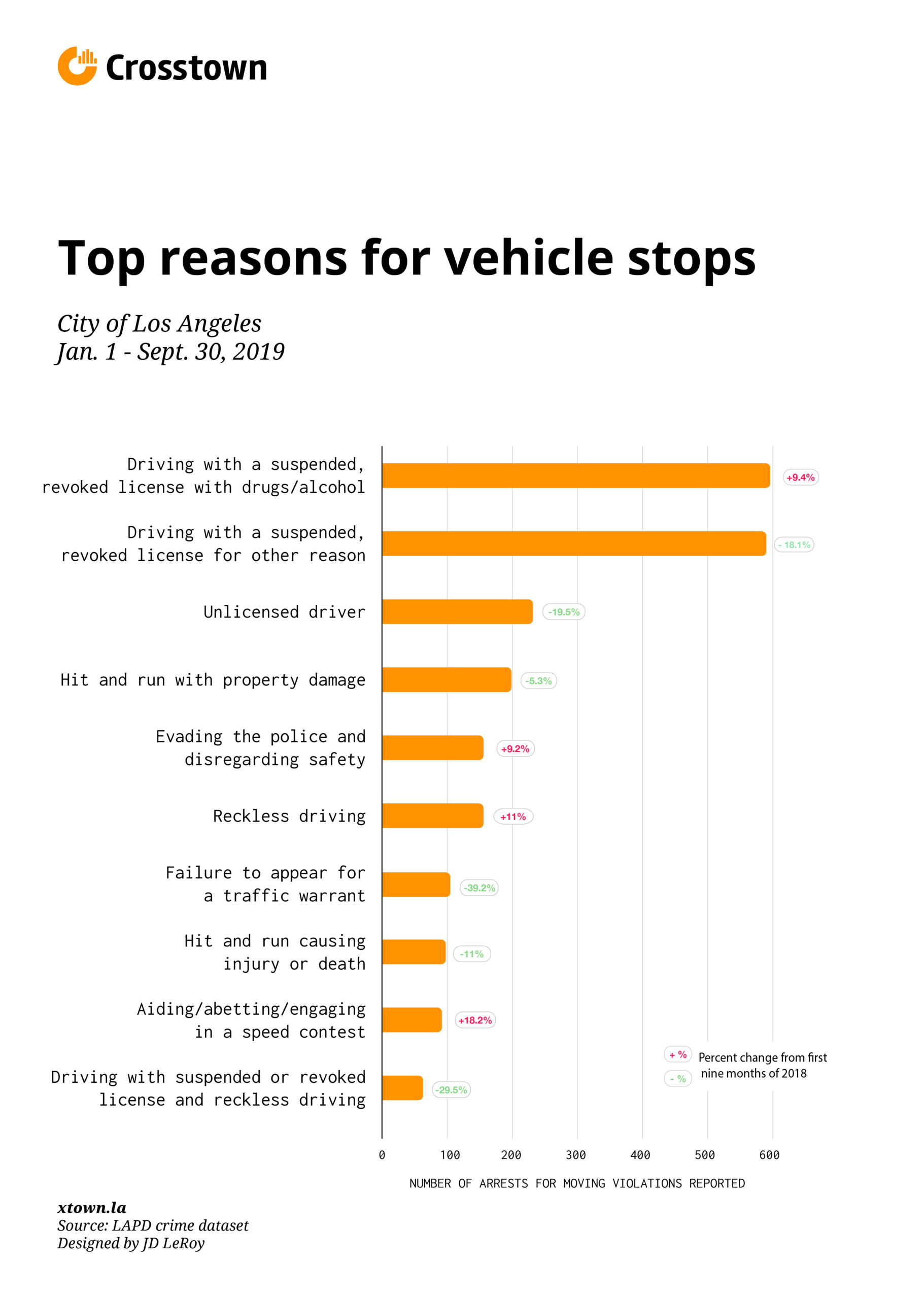 top reasons for vehicle stops bar graph