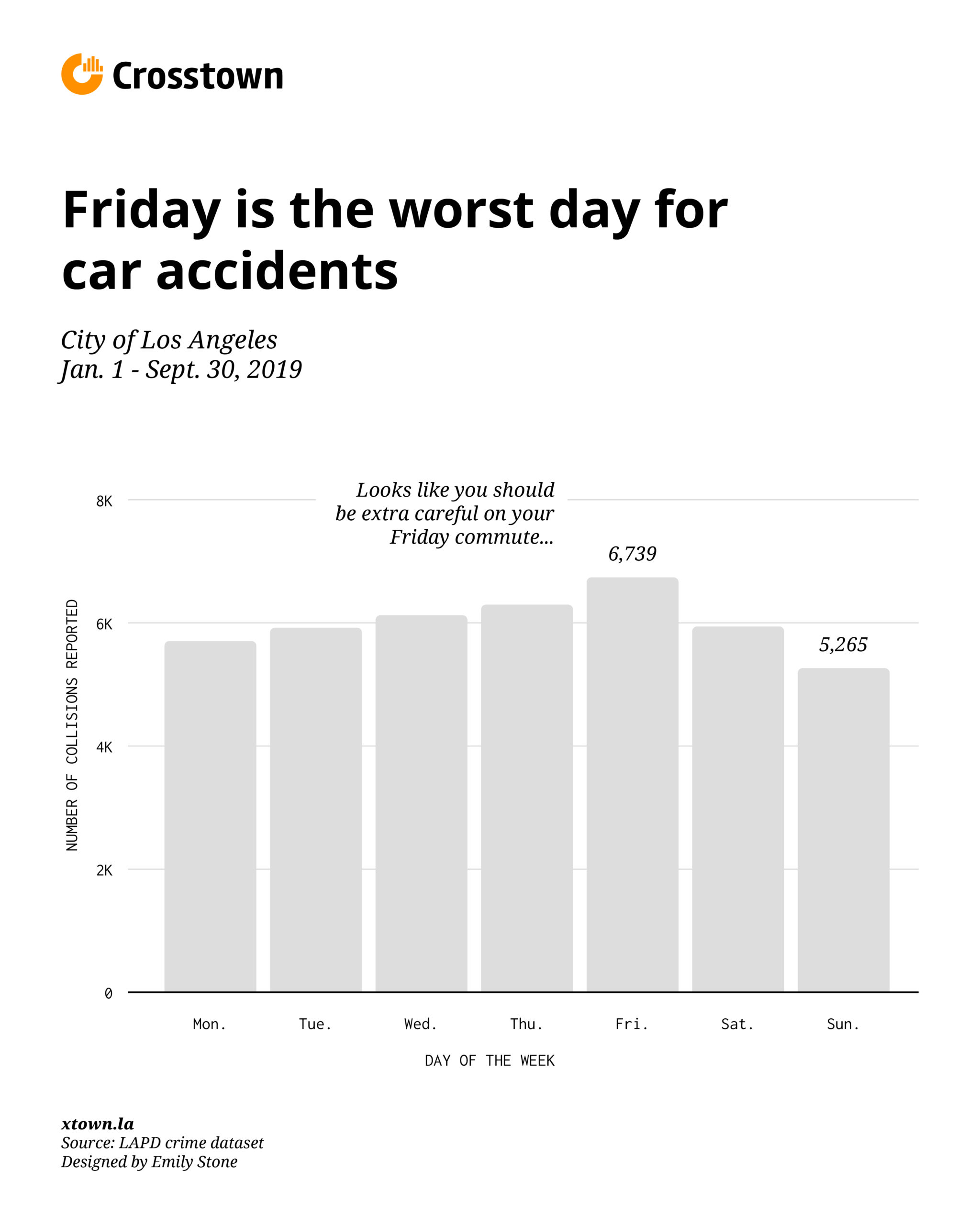 bar chart car accidents by days of the week