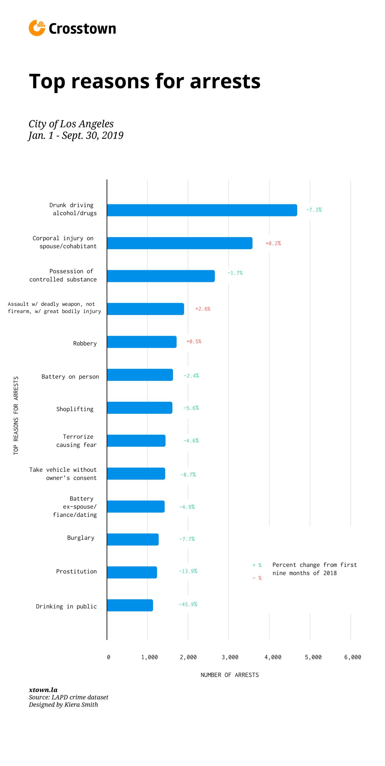 Top reasons for arrests graphic