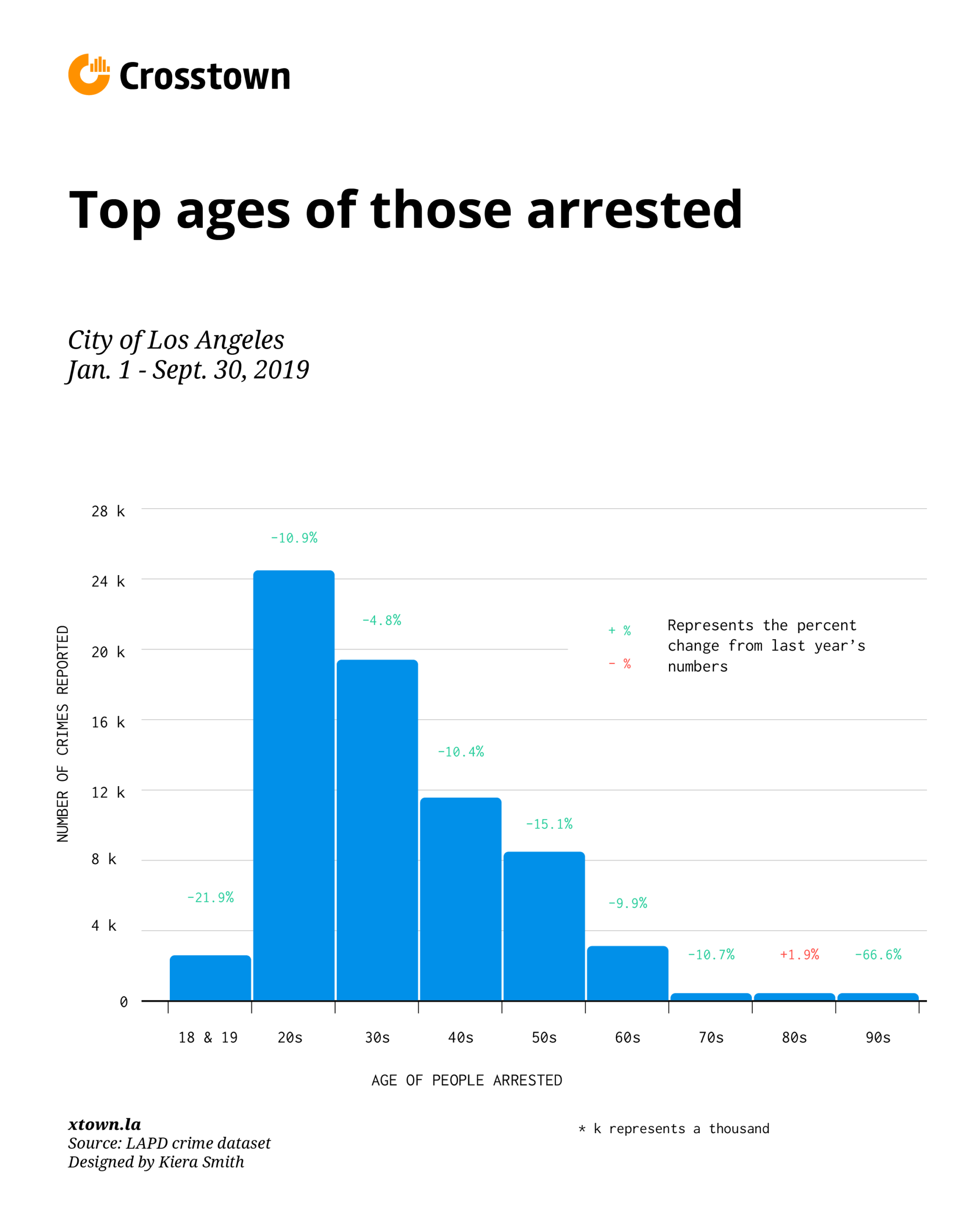 top arrests by age graphic