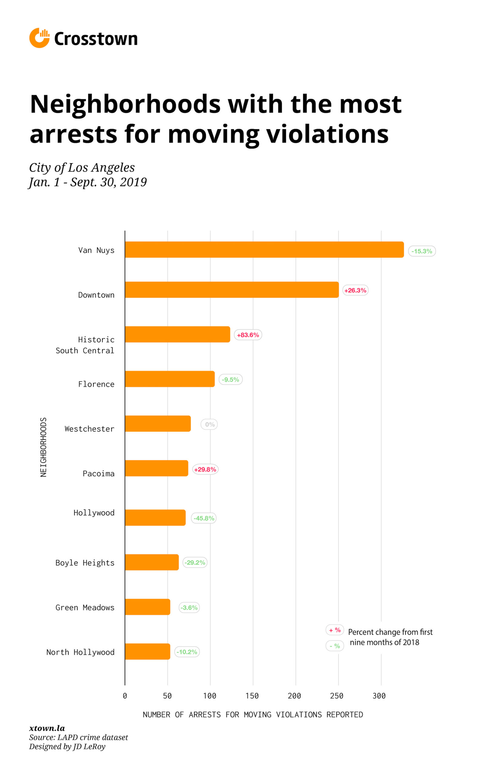 top neighborhoods for vehicle stops bar graph