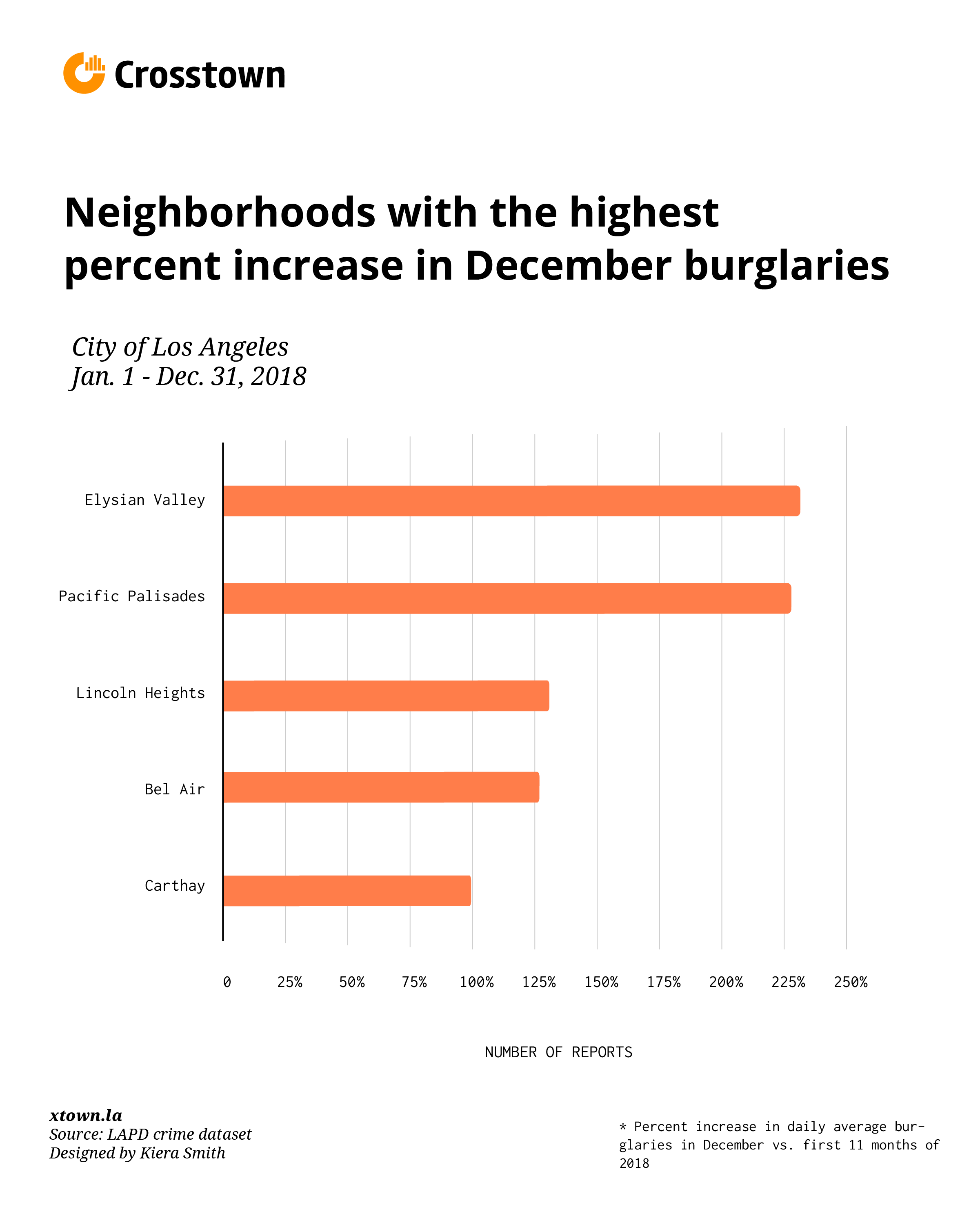 neighborhoods with highest spike in December burglaries bar chart