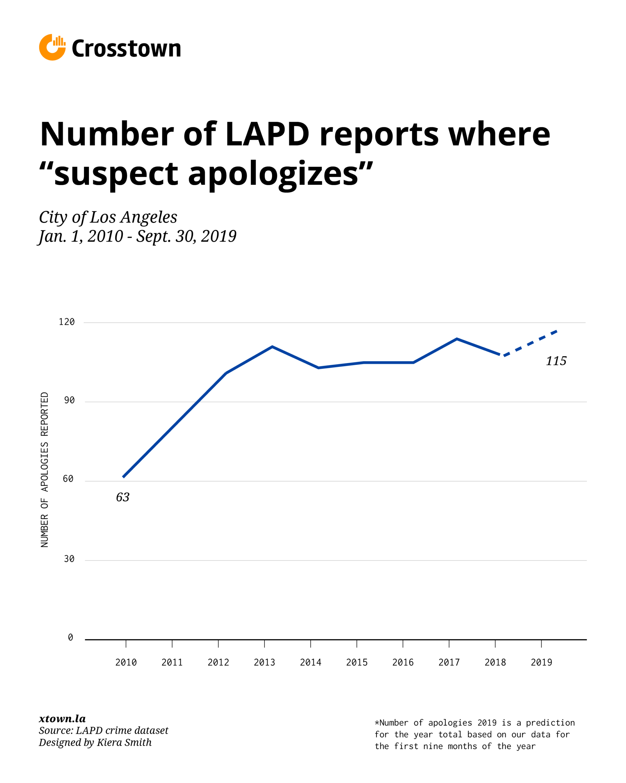number of suspect apologies line graph