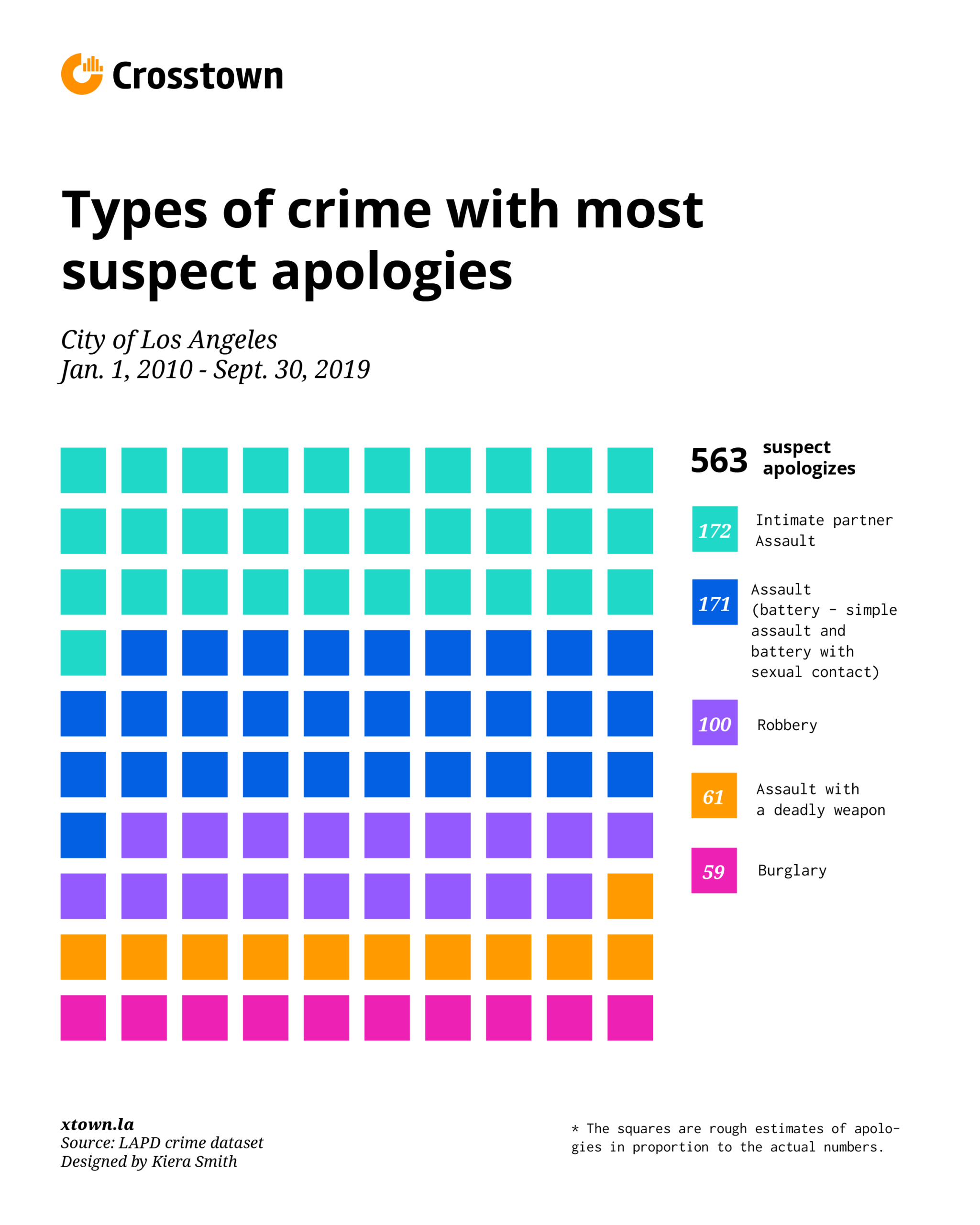 suspect apologizes by type of crime chart