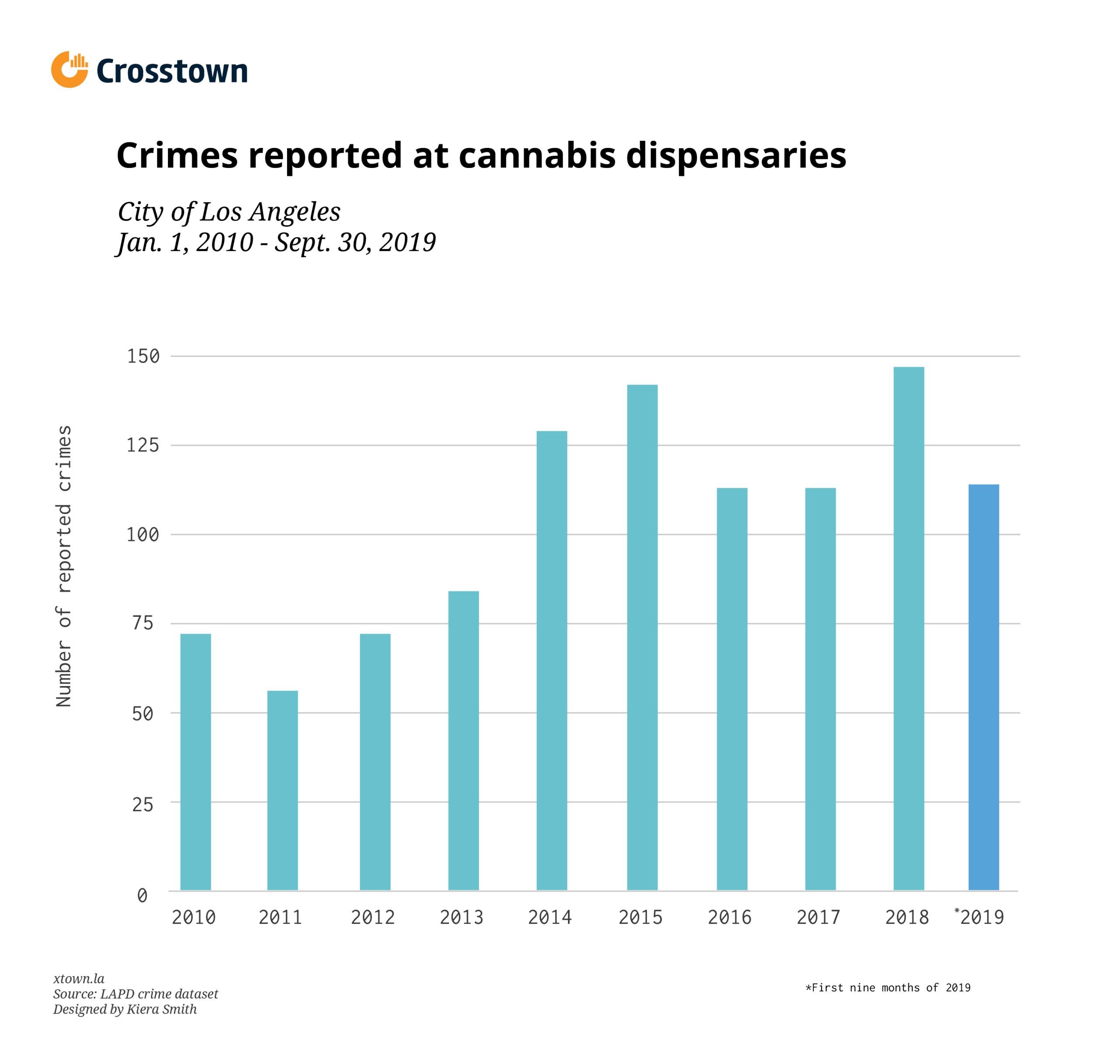 Crimes at marijuana dispensaries increase 2010 to 2019 bar chart