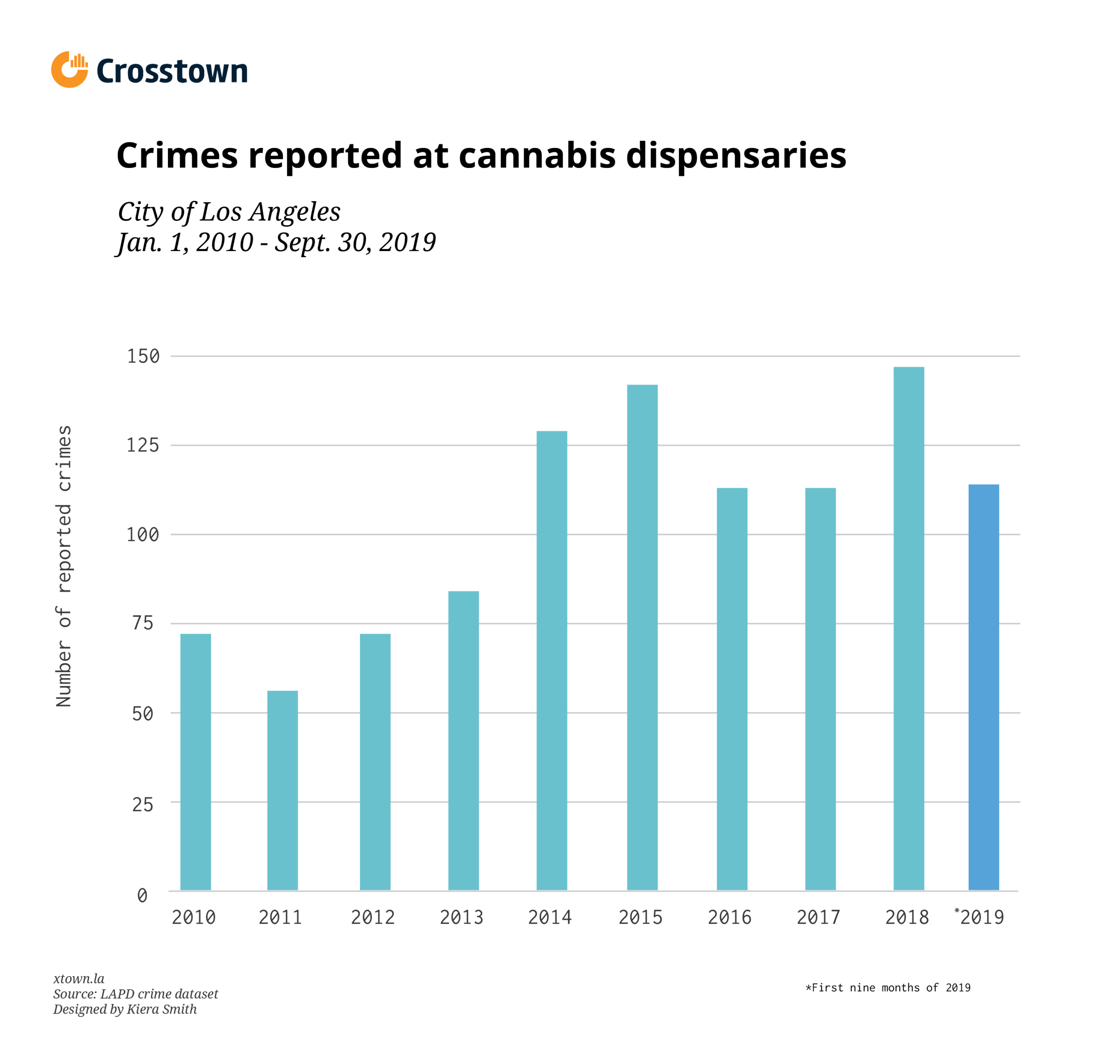 Pot May Be Legal But Crime At Dispensaries Is Rising Crosstown