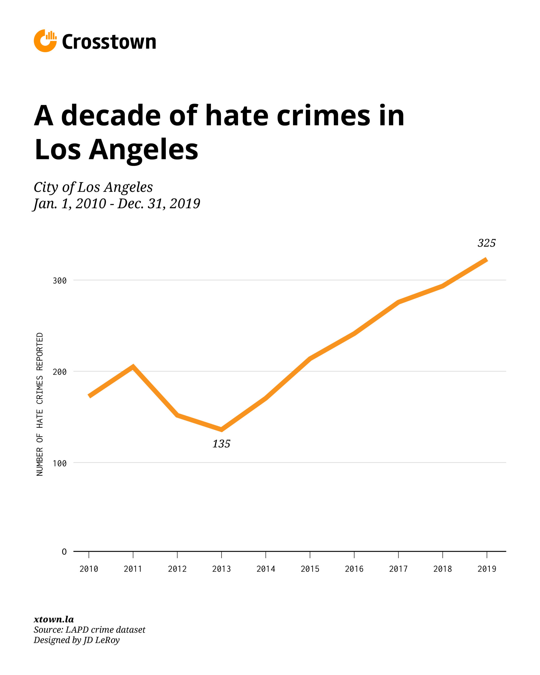 The Decade In Hate Crimes - Crosstown