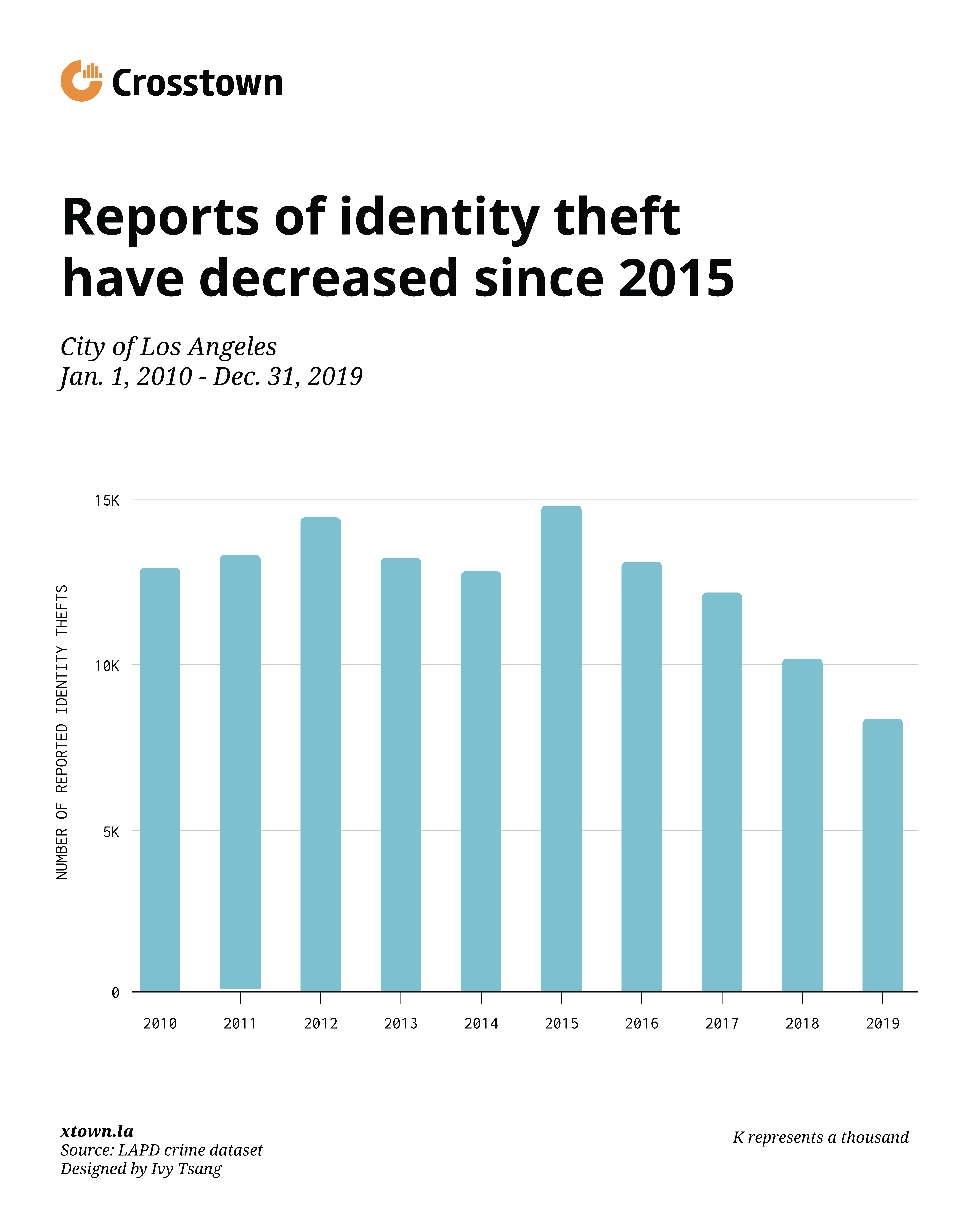 identity theft statistics