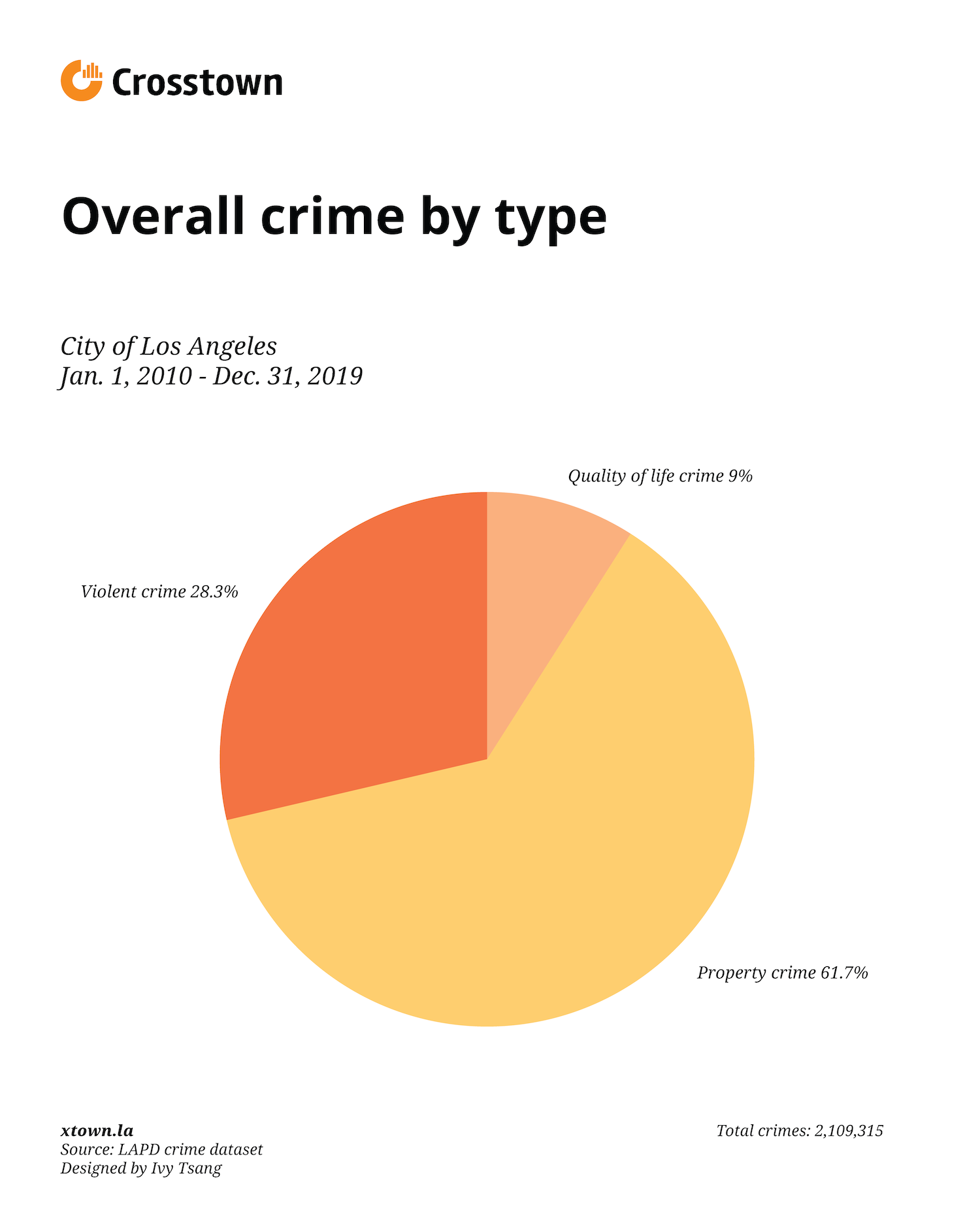 LA crime pie chart