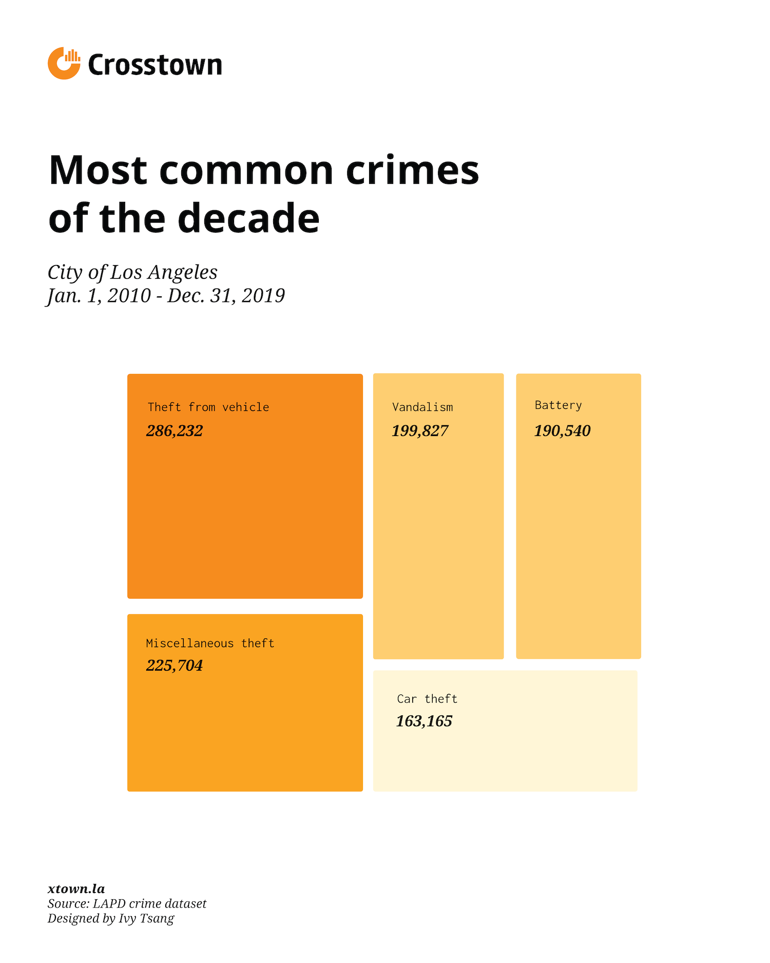 most common crimes LA chart