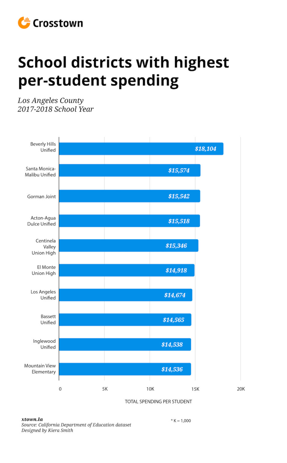 Learning Curve: Yawning Gaps In School Funding Across LA County - Crosstown