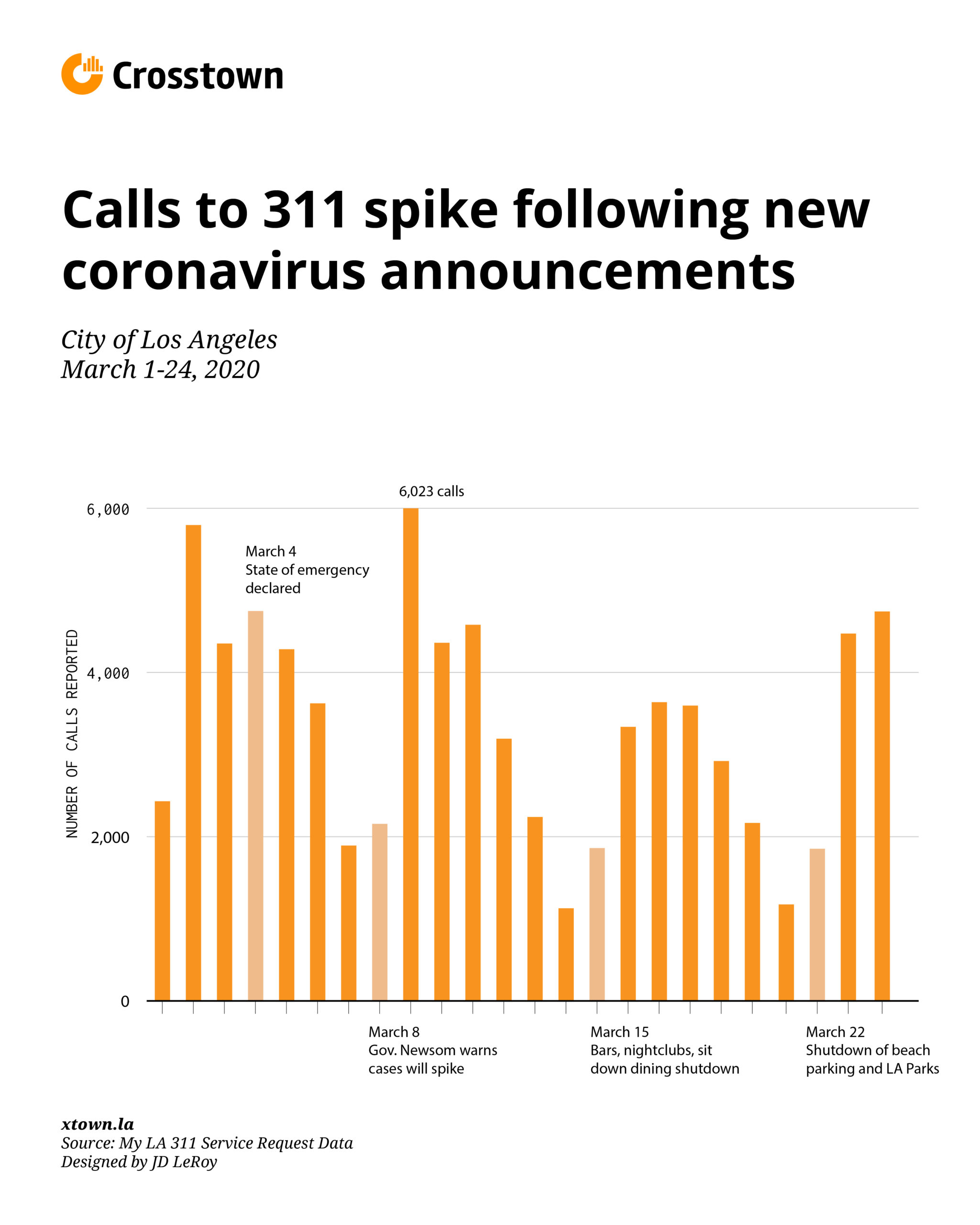 visualization of 311 call spike los angeles rentals