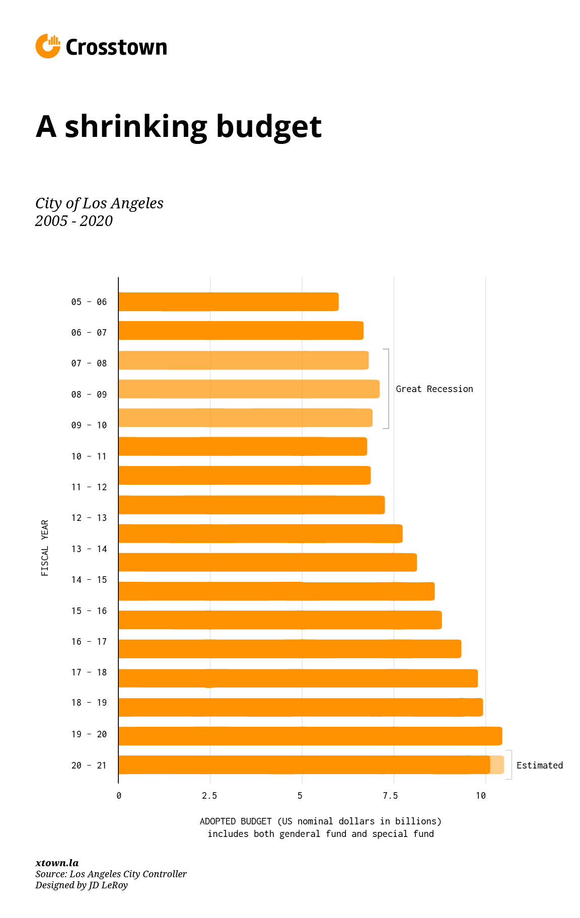 Comparison of Los Angeles City budget shortfall from the Great Recession to now