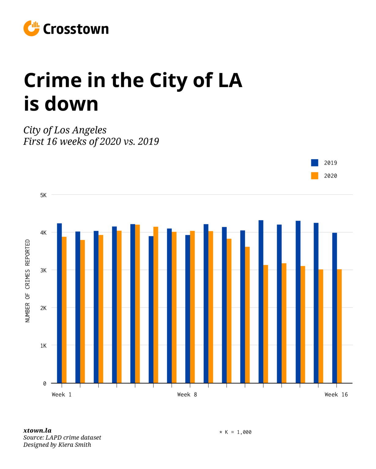 Crime rates tumble as Los Angeles stays home Crosstown