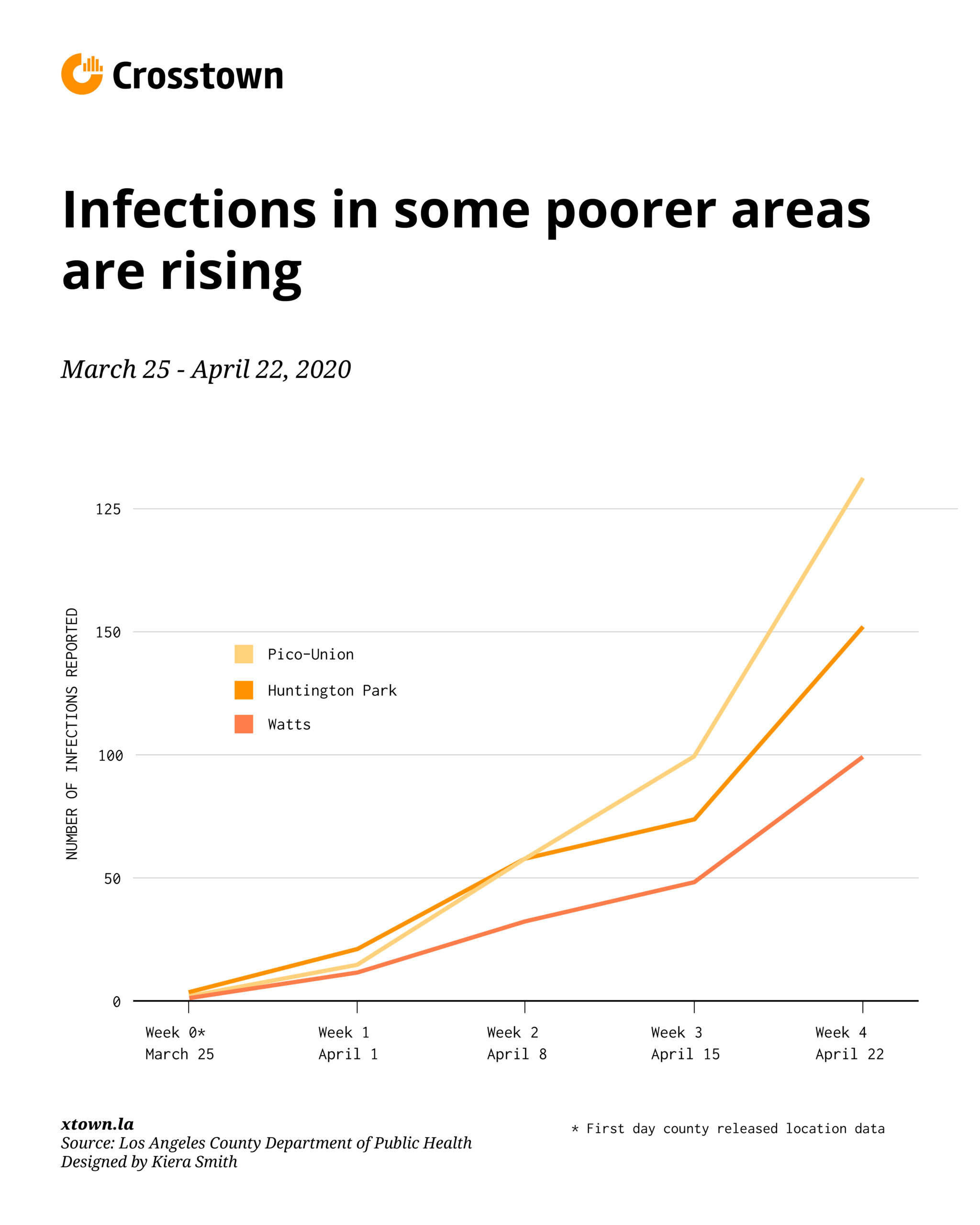 Poorer areas in Los Angeles have rising infection rates 