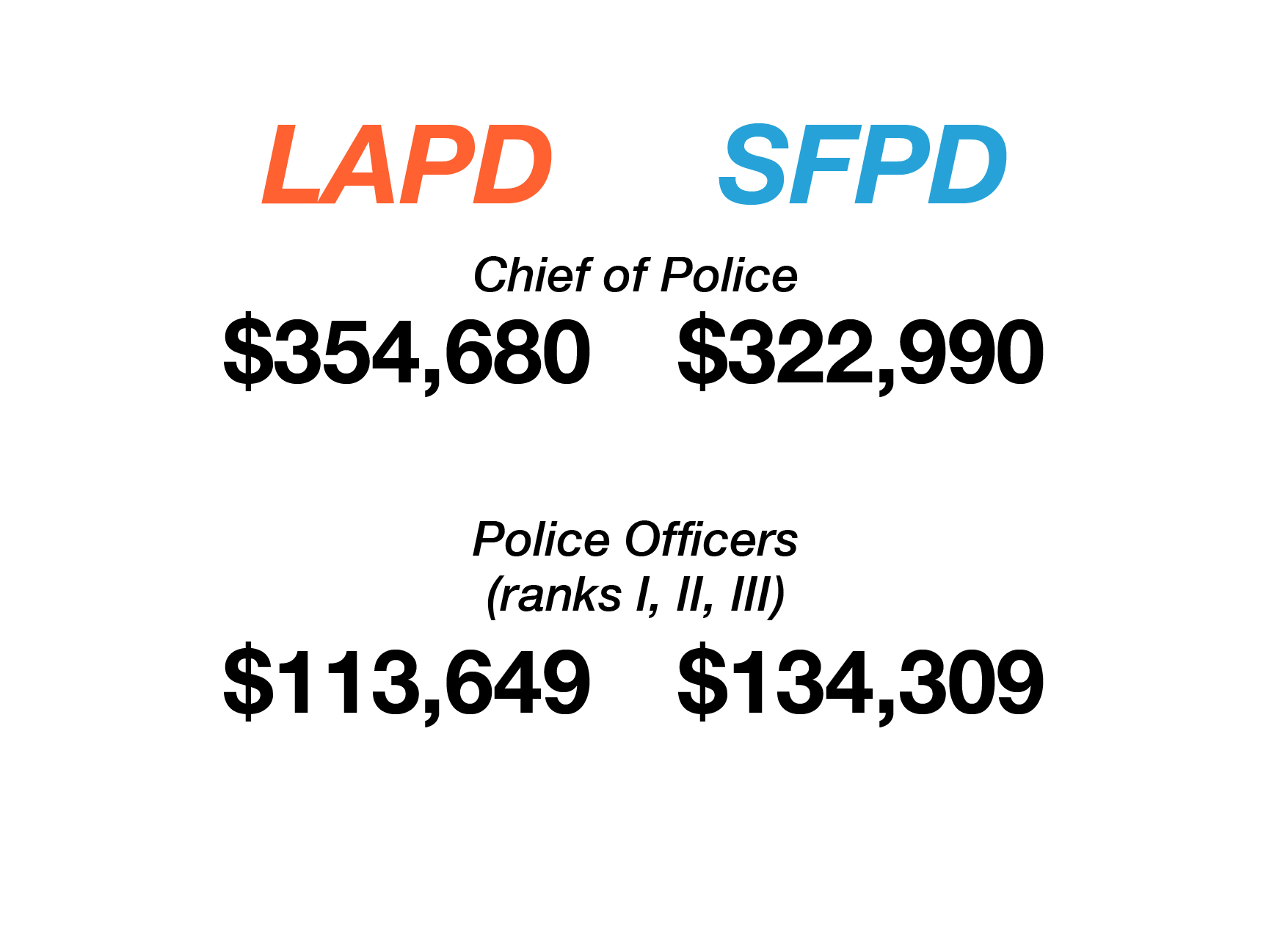 LA vs. SF Whose city workers get paid more? Crosstown