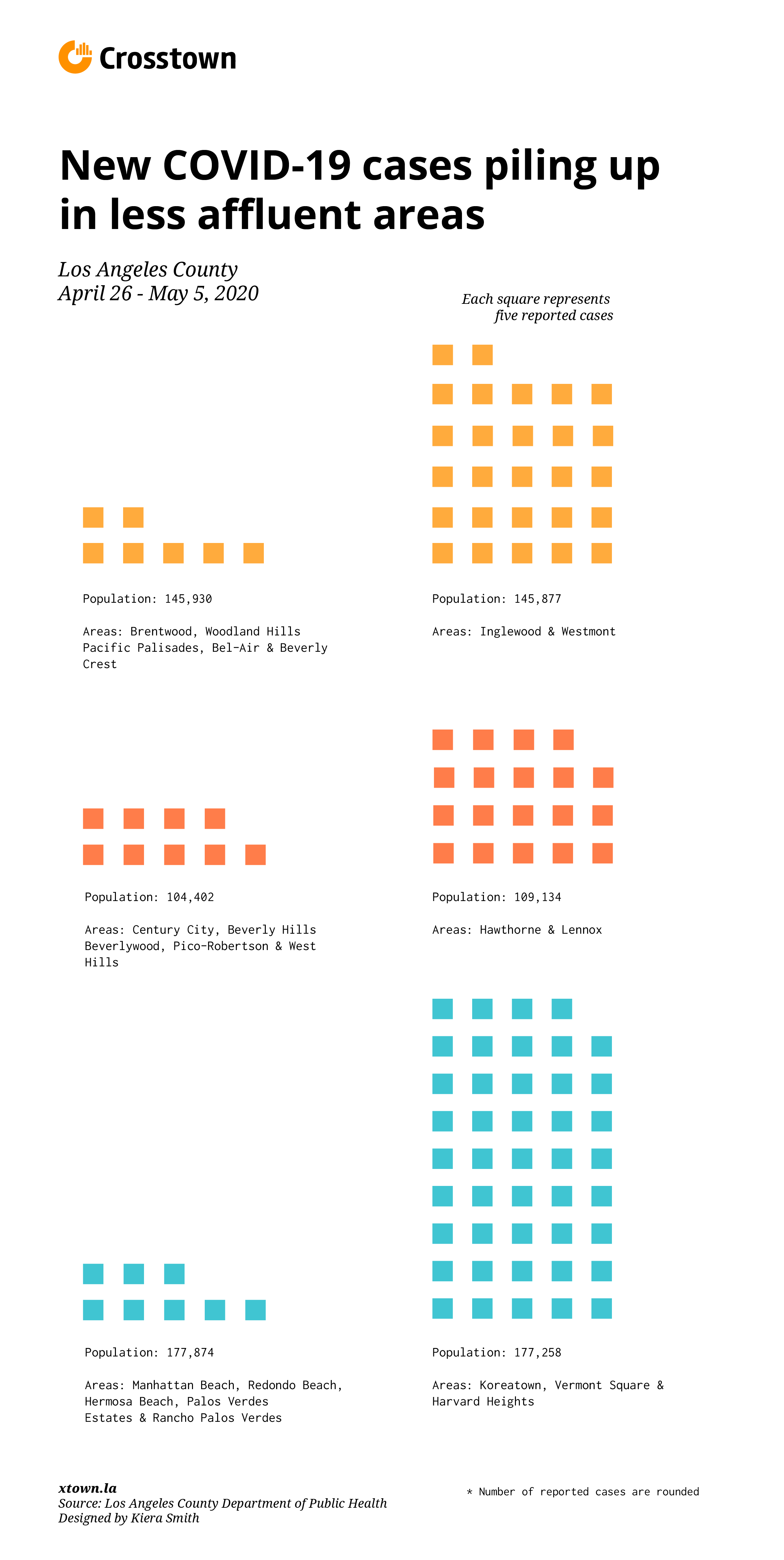 Graph depicting new COVID-19 cases in different Los Angeles County neighborhoods