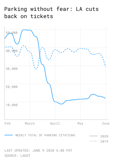 Parking tickets fall in Los Angeles during COVID-19