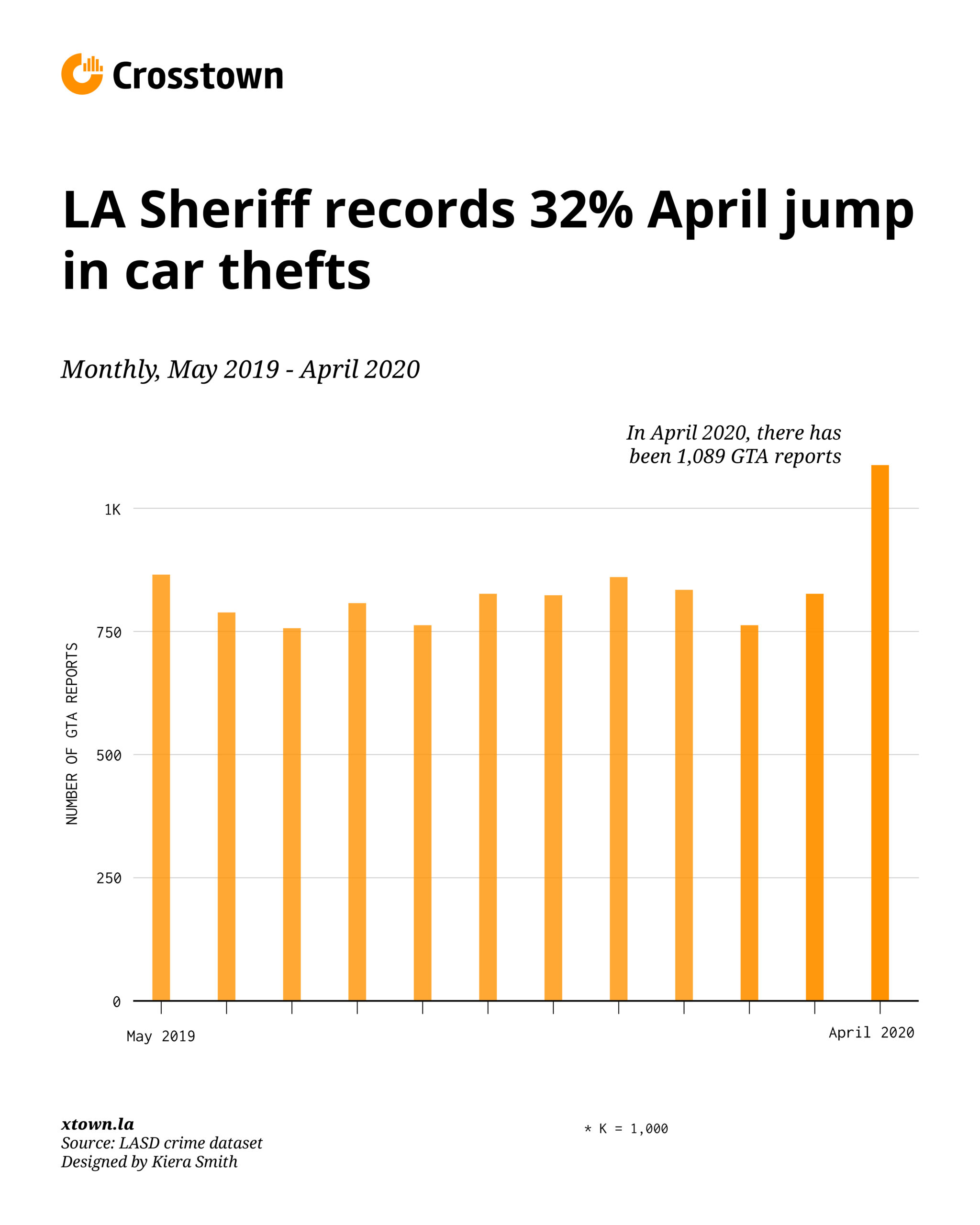 Chart of LASD reports of auto theft