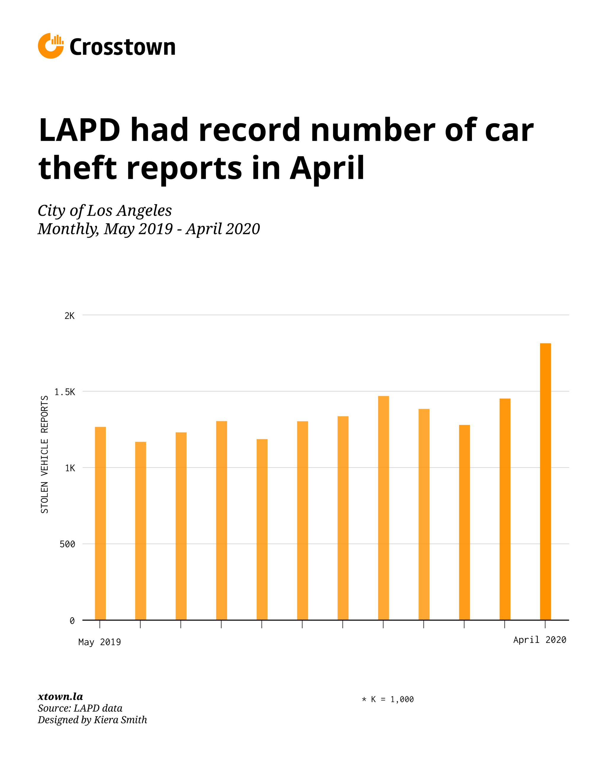 Chart showing 12 months of auto theft data for the LAPD