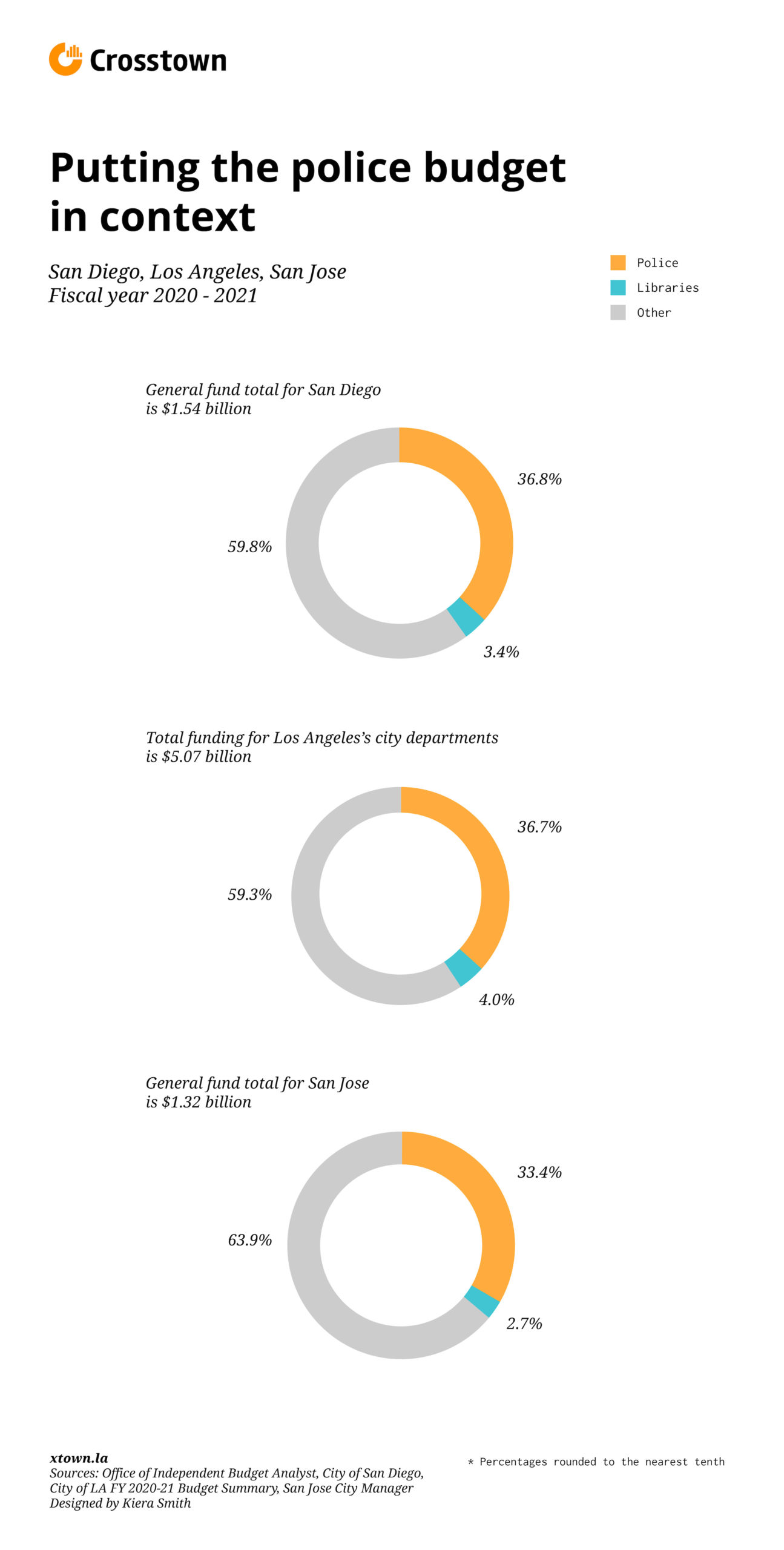 Graphic showing police spending as a proportion of the total budget in three cities