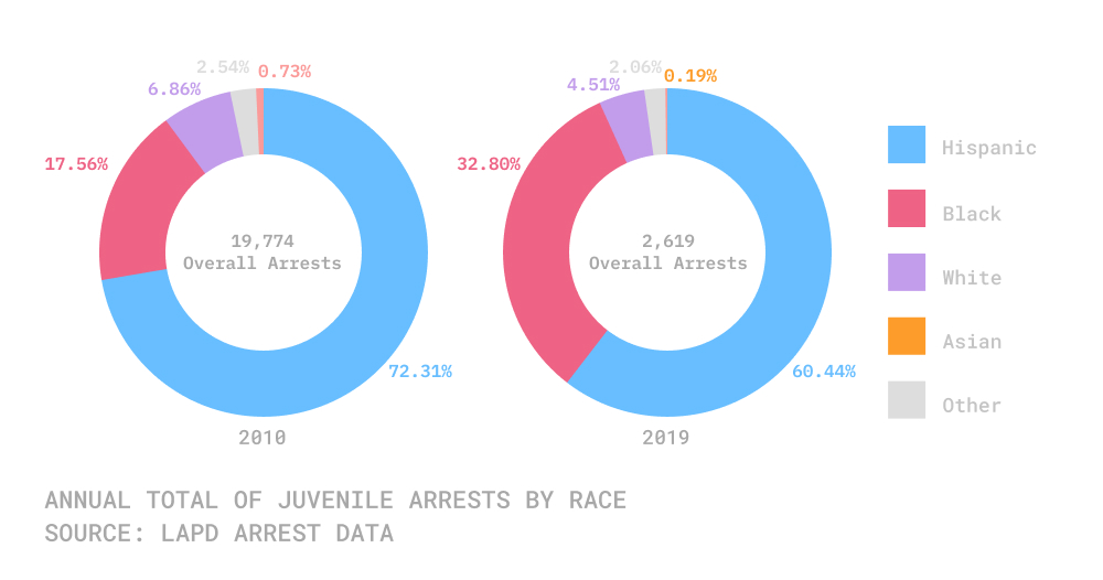 Percentage of youth by race arrested by LAPD