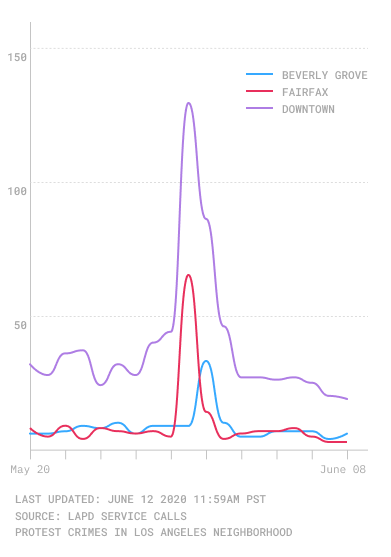 crime spikes during protests